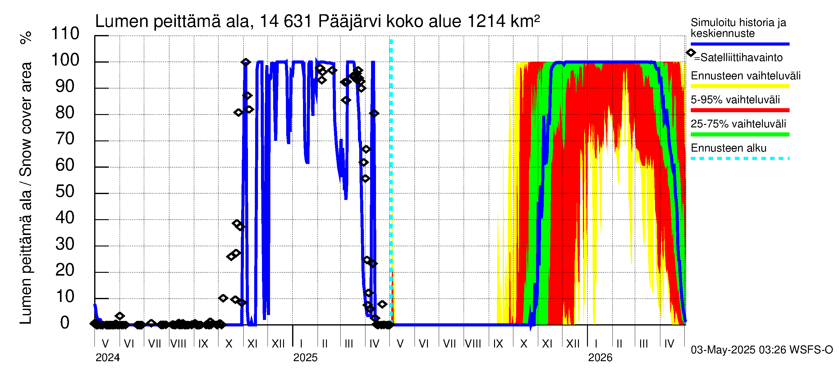 Kymijoen vesistöalue - Pääjärvi: Lumen peittämä ala