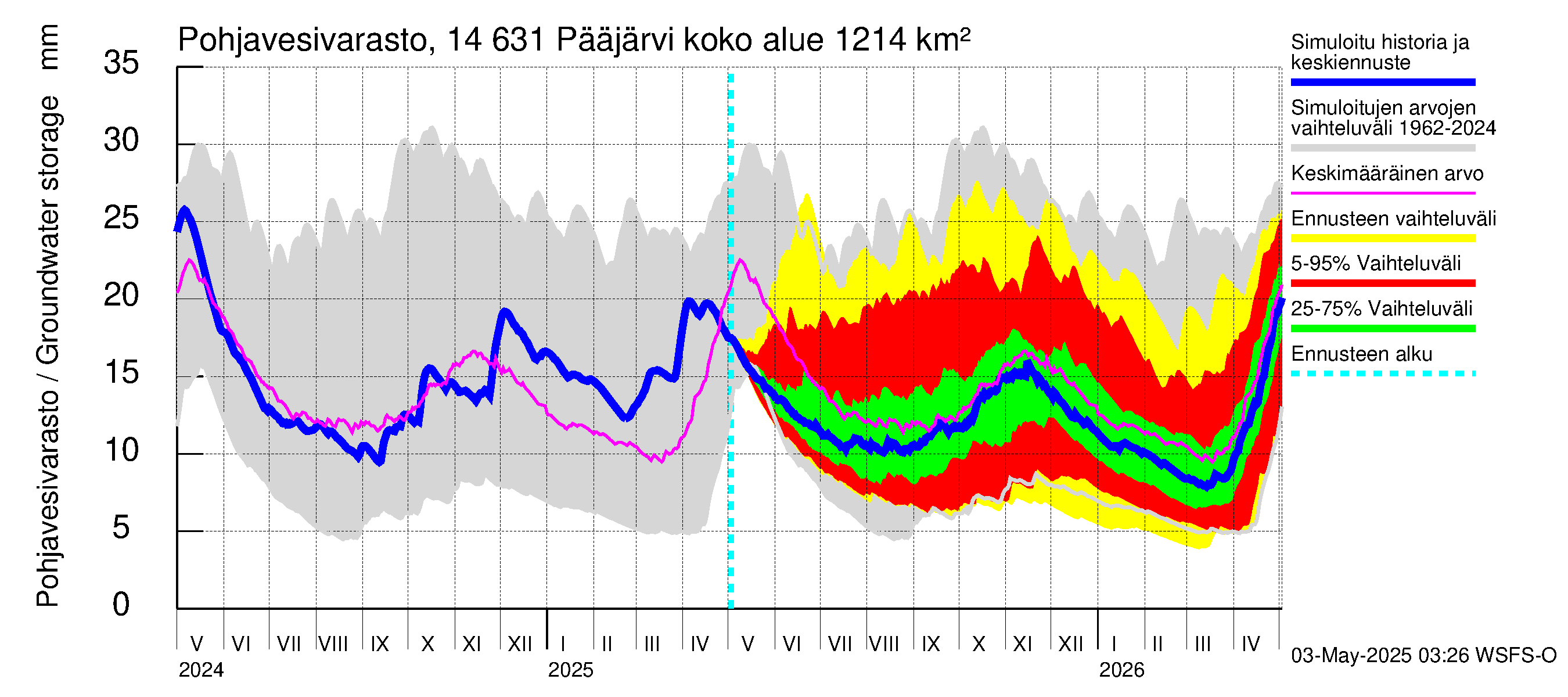 Kymijoen vesistöalue - Pääjärvi: Pohjavesivarasto