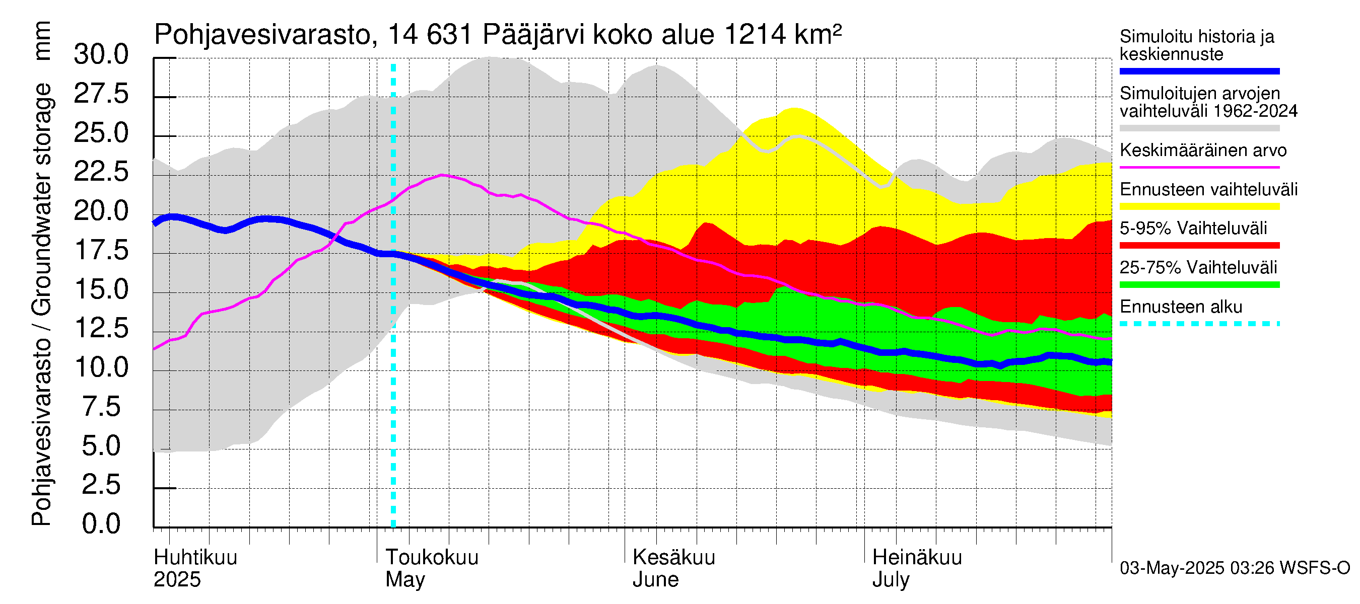 Kymijoen vesistöalue - Pääjärvi: Pohjavesivarasto