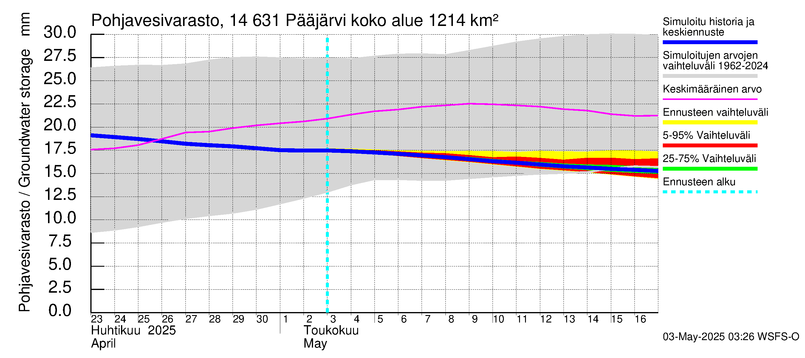 Kymijoen vesistöalue - Pääjärvi: Pohjavesivarasto