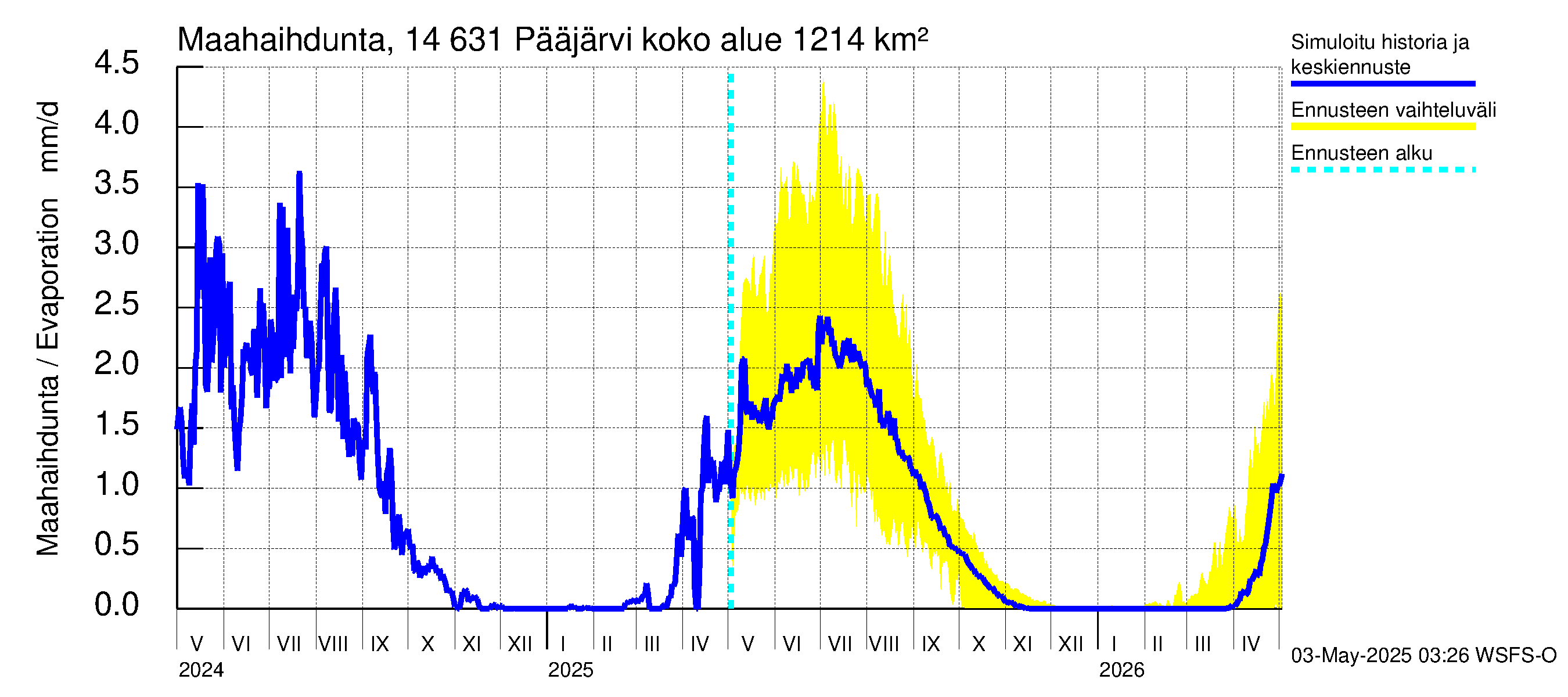 Kymijoen vesistöalue - Pääjärvi: Haihdunta maa-alueelta