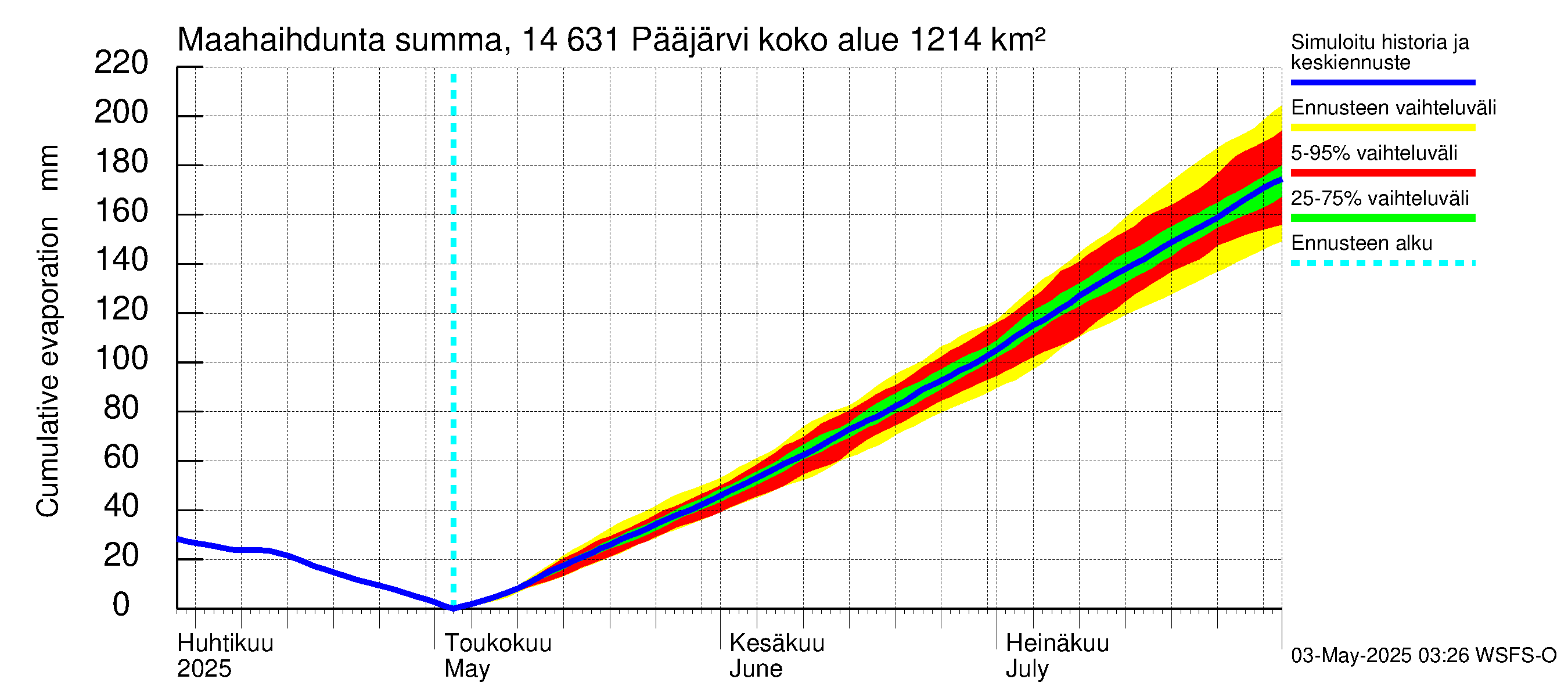 Kymijoen vesistöalue - Pääjärvi: Haihdunta maa-alueelta - summa