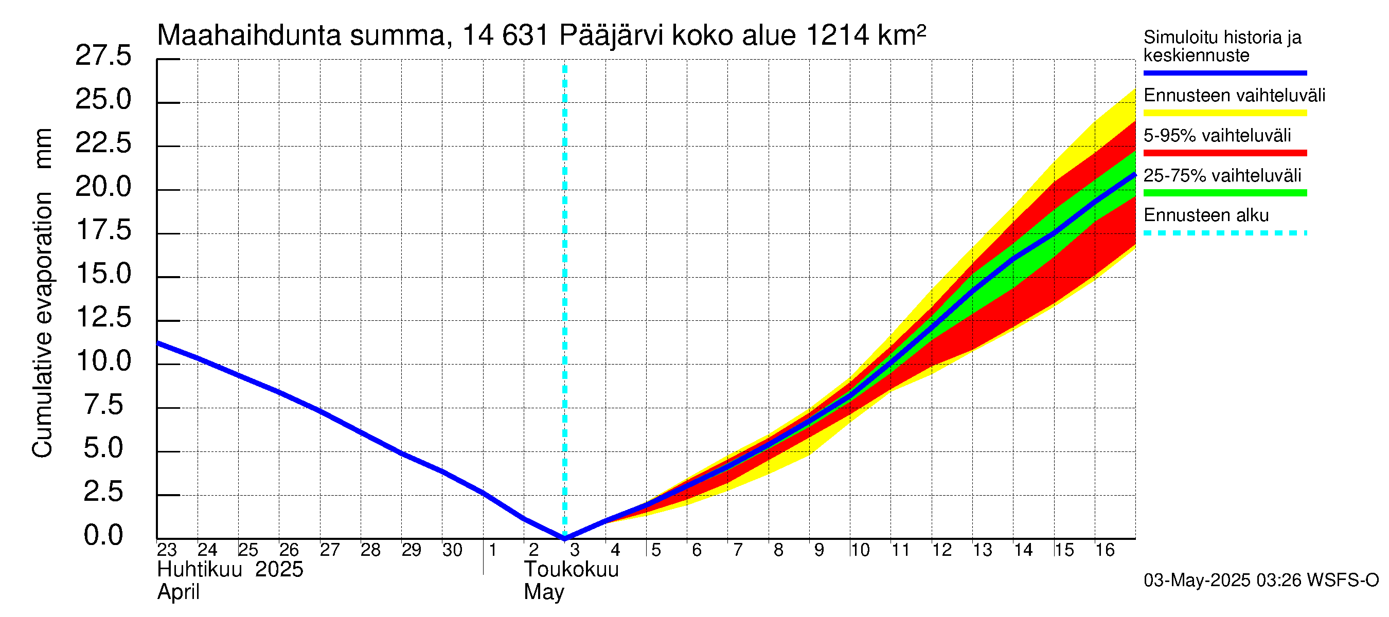 Kymijoen vesistöalue - Pääjärvi: Haihdunta maa-alueelta - summa