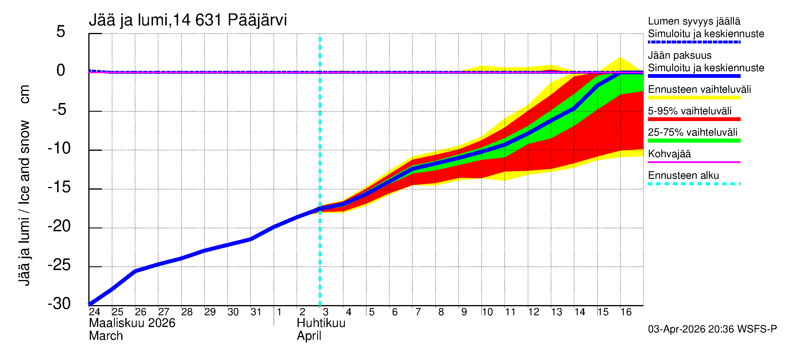 Kymijoen vesistöalue - Pääjärvi: Jään paksuus