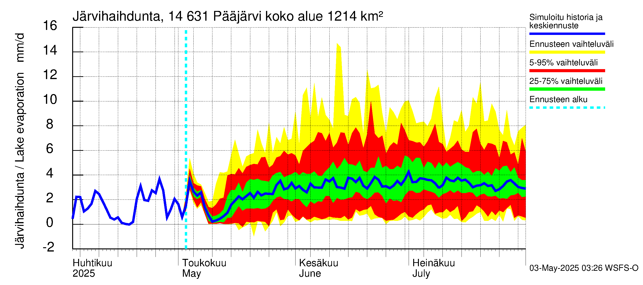 Kymijoen vesistöalue - Pääjärvi: Järvihaihdunta