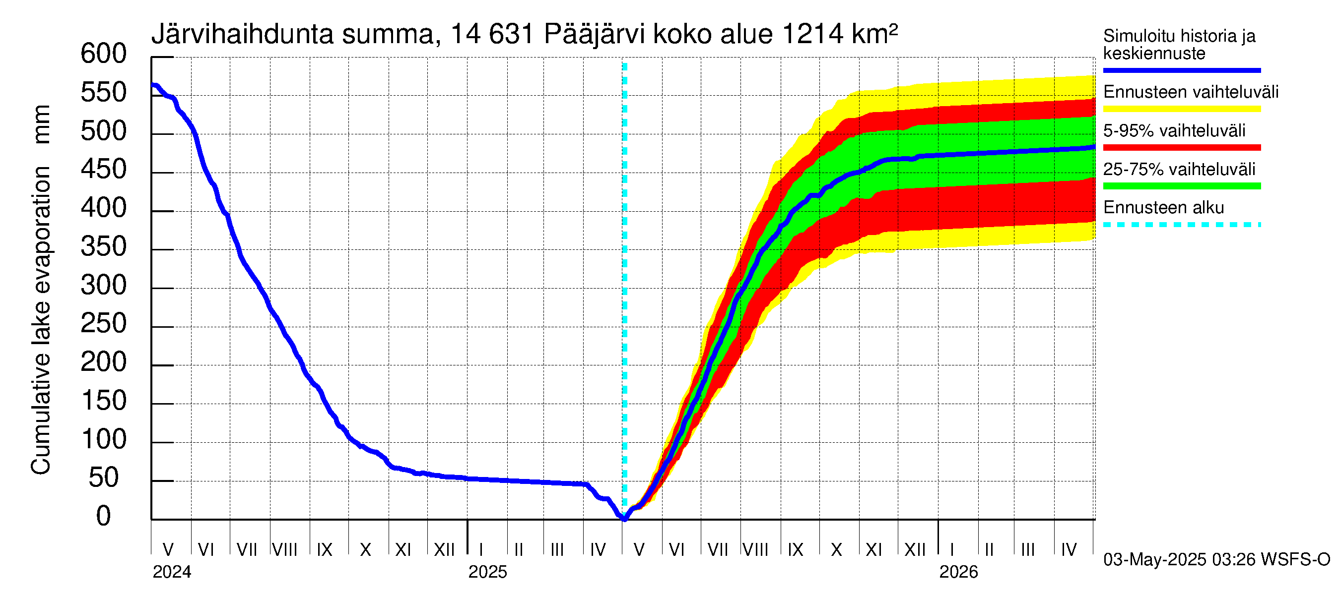 Kymijoen vesistöalue - Pääjärvi: Järvihaihdunta - summa