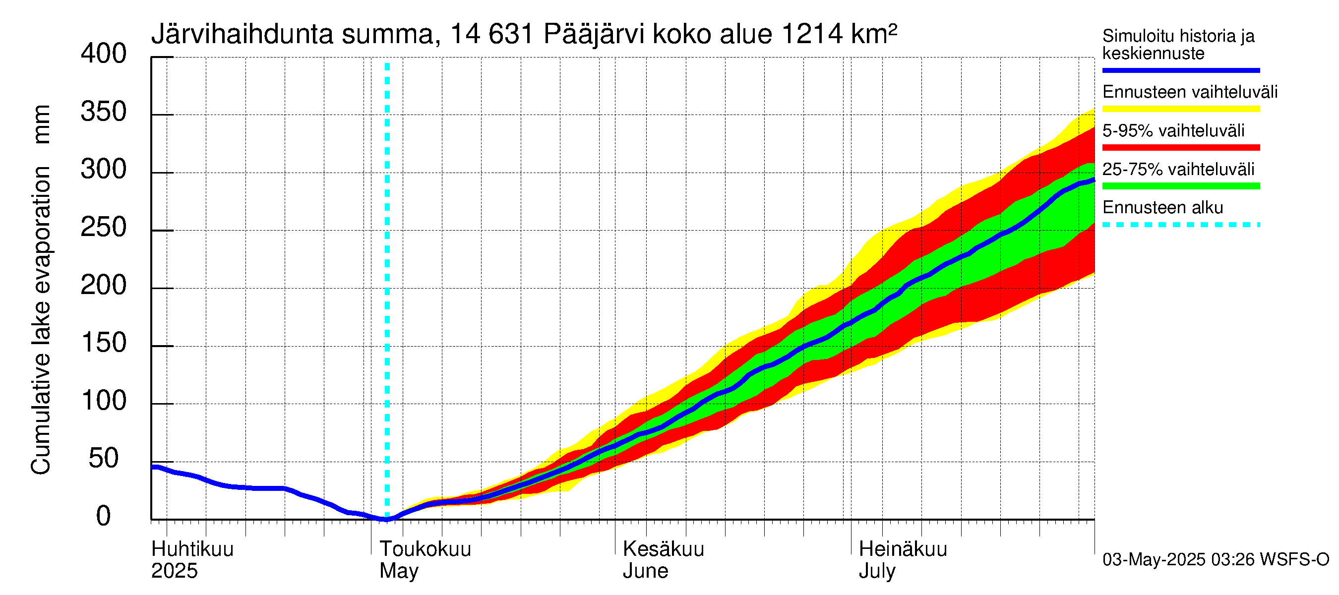 Kymijoen vesistöalue - Pääjärvi: Järvihaihdunta - summa