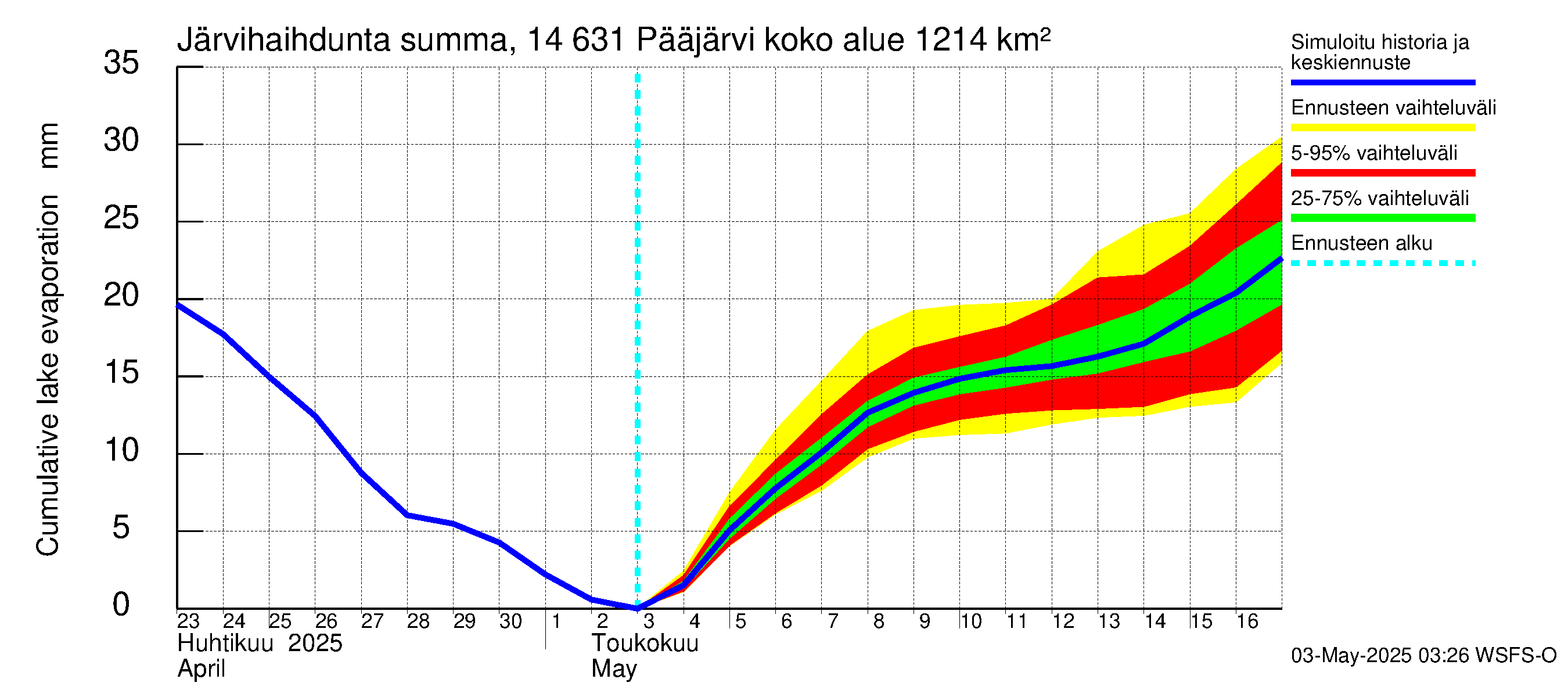 Kymijoen vesistöalue - Pääjärvi: Järvihaihdunta - summa