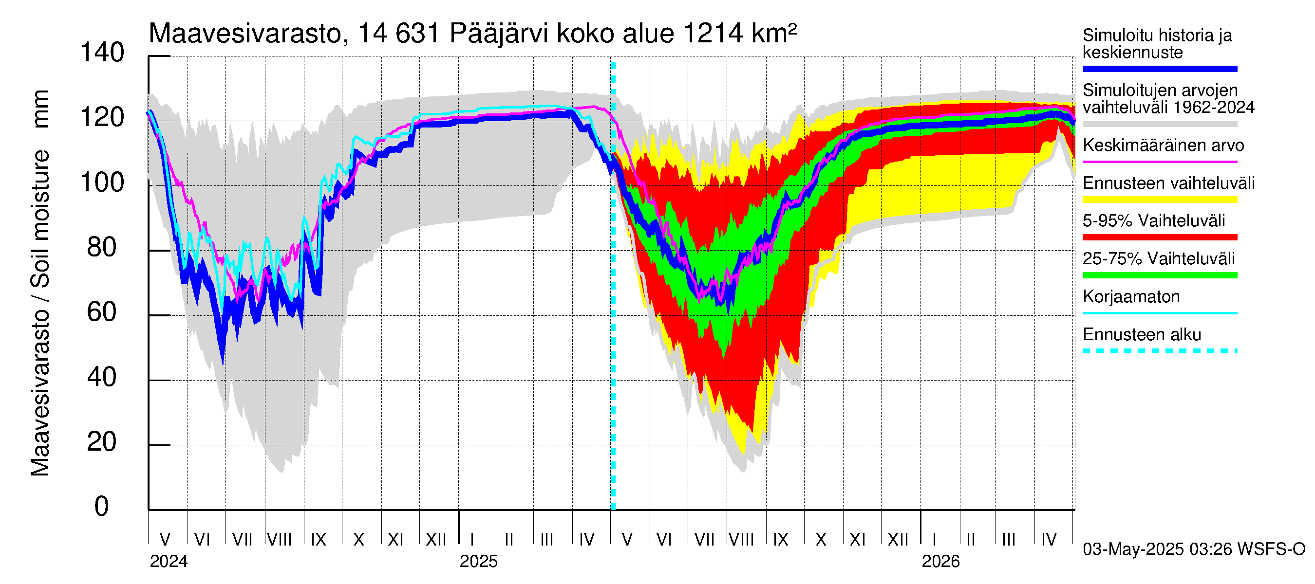 Kymijoen vesistöalue - Pääjärvi: Maavesivarasto