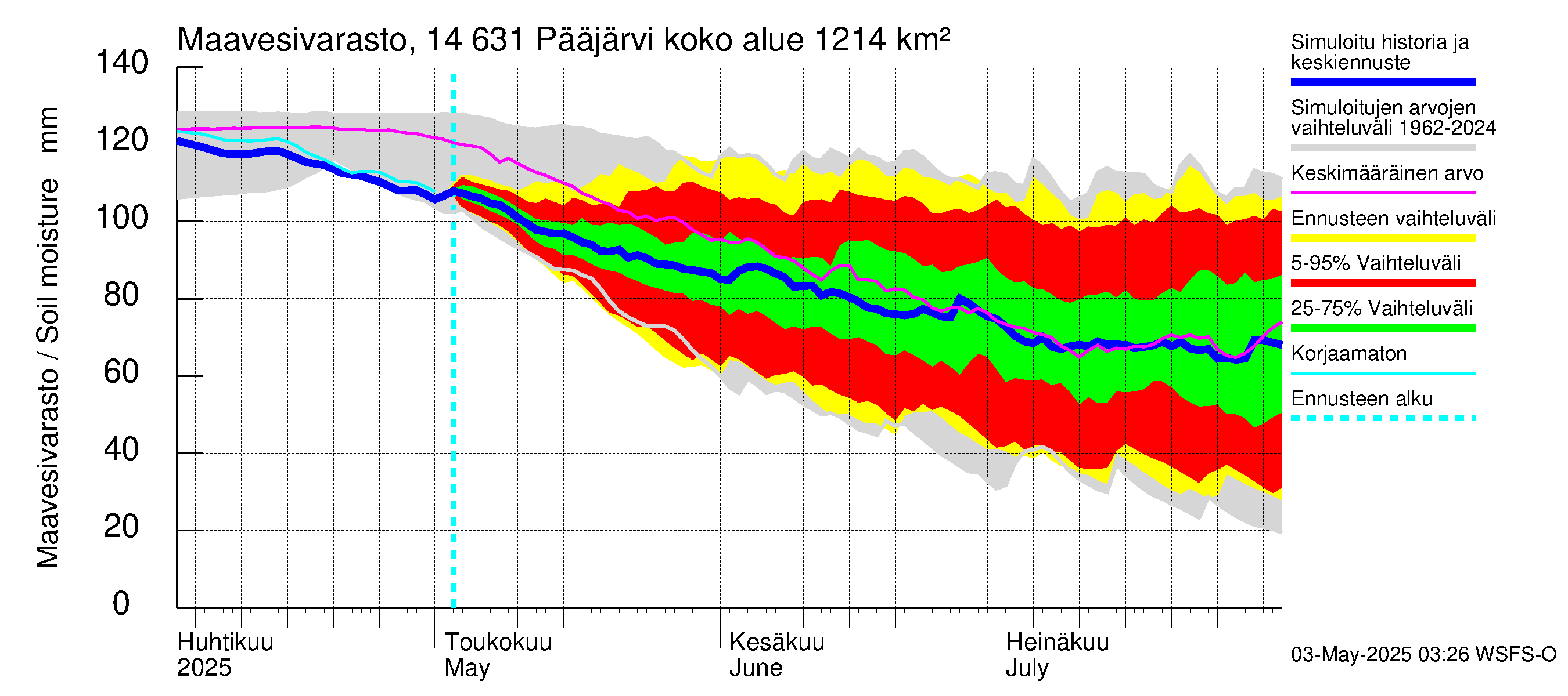 Kymijoen vesistöalue - Pääjärvi: Maavesivarasto