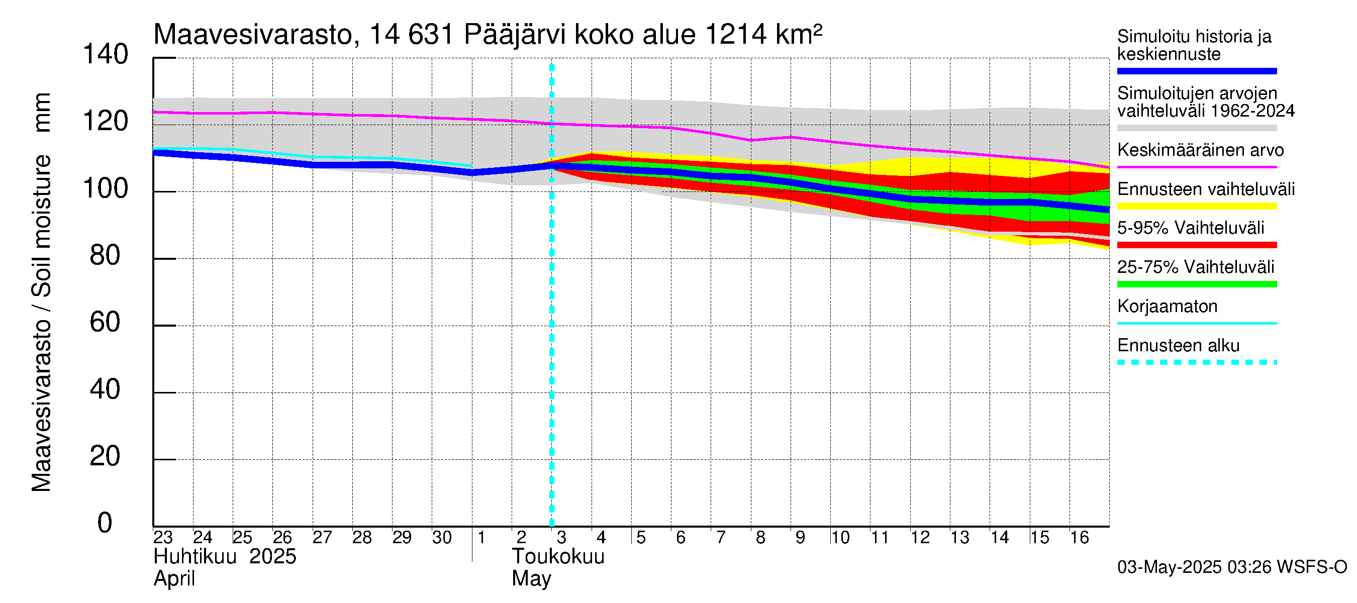 Kymijoen vesistöalue - Pääjärvi: Maavesivarasto