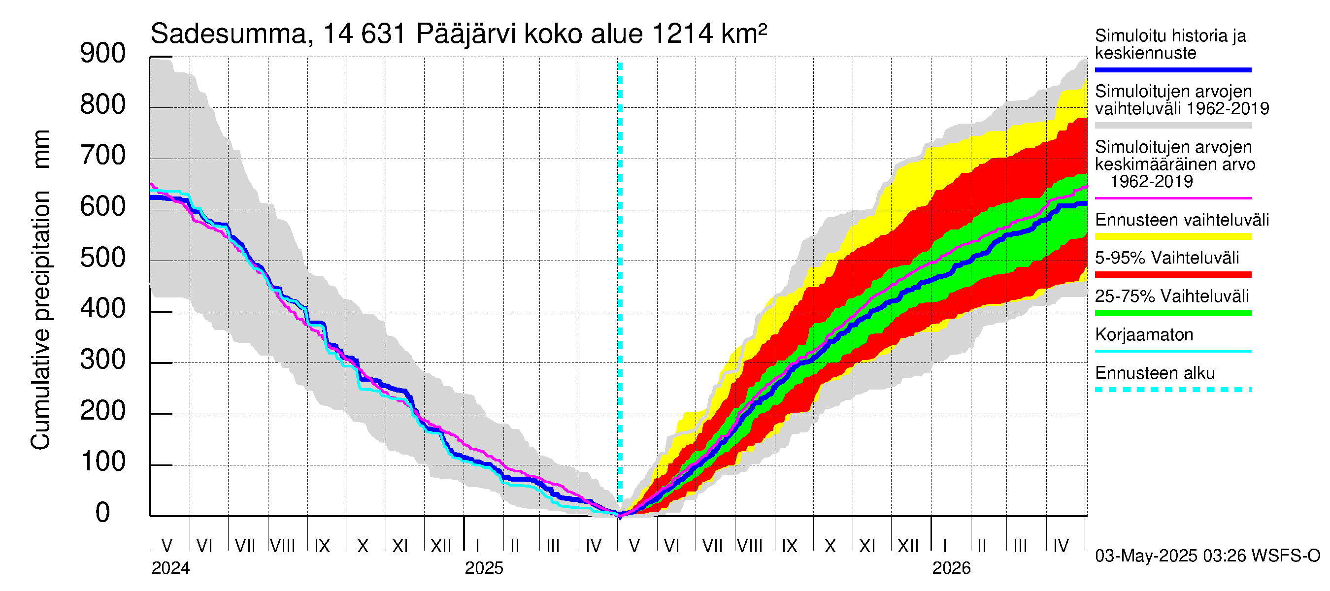 Kymijoen vesistöalue - Pääjärvi: Sade - summa