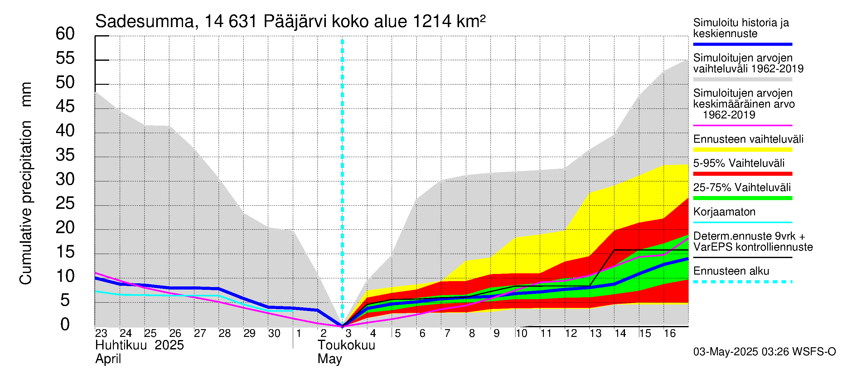 Kymijoen vesistöalue - Pääjärvi: Sade - summa