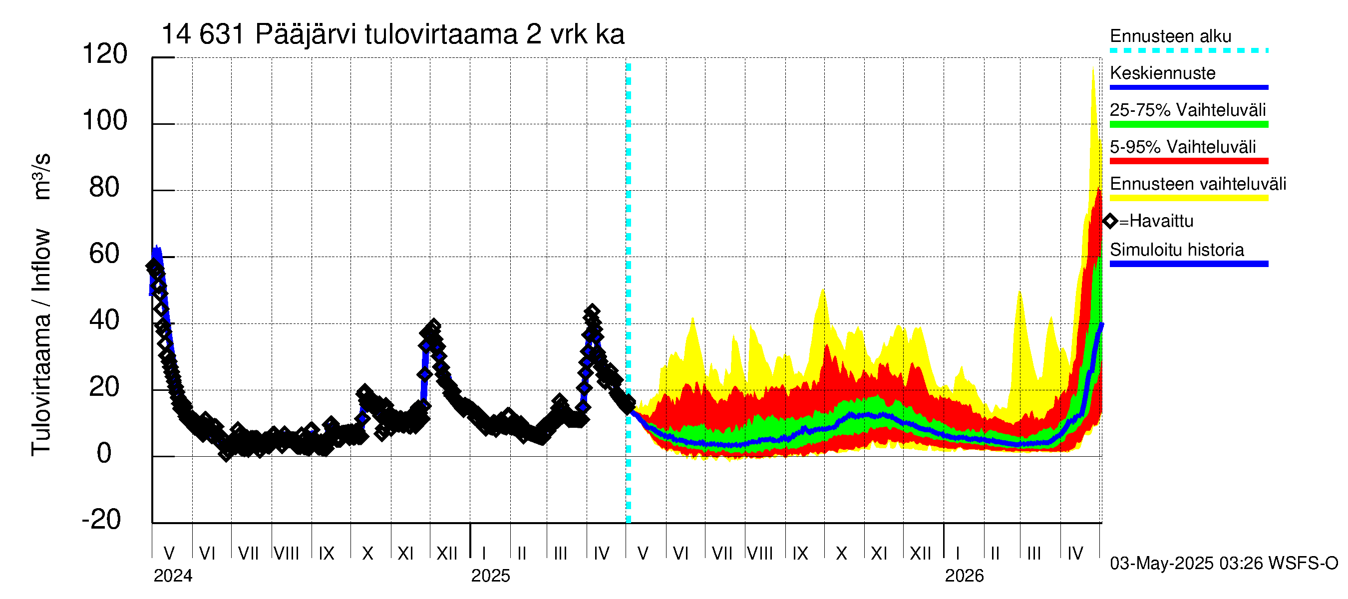Kymijoen vesistöalue - Pääjärvi: Tulovirtaama (usean vuorokauden liukuva keskiarvo) - jakaumaennuste