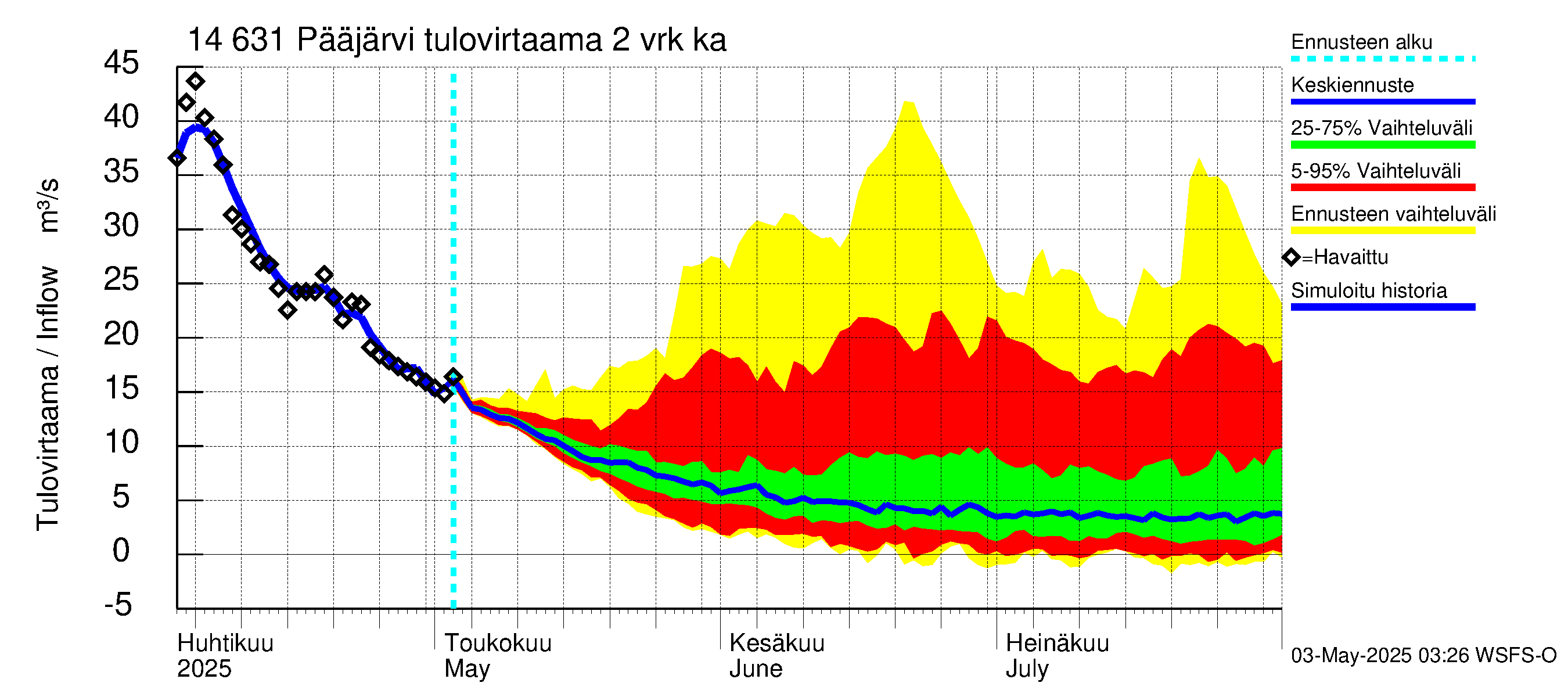 Kymijoen vesistöalue - Pääjärvi: Tulovirtaama (usean vuorokauden liukuva keskiarvo) - jakaumaennuste