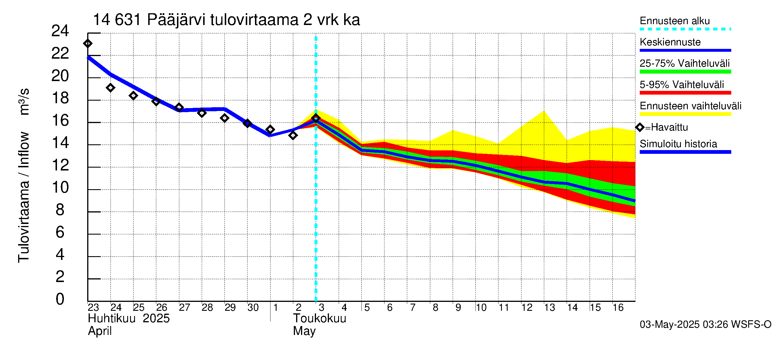 Kymijoen vesistöalue - Pääjärvi: Tulovirtaama (usean vuorokauden liukuva keskiarvo) - jakaumaennuste