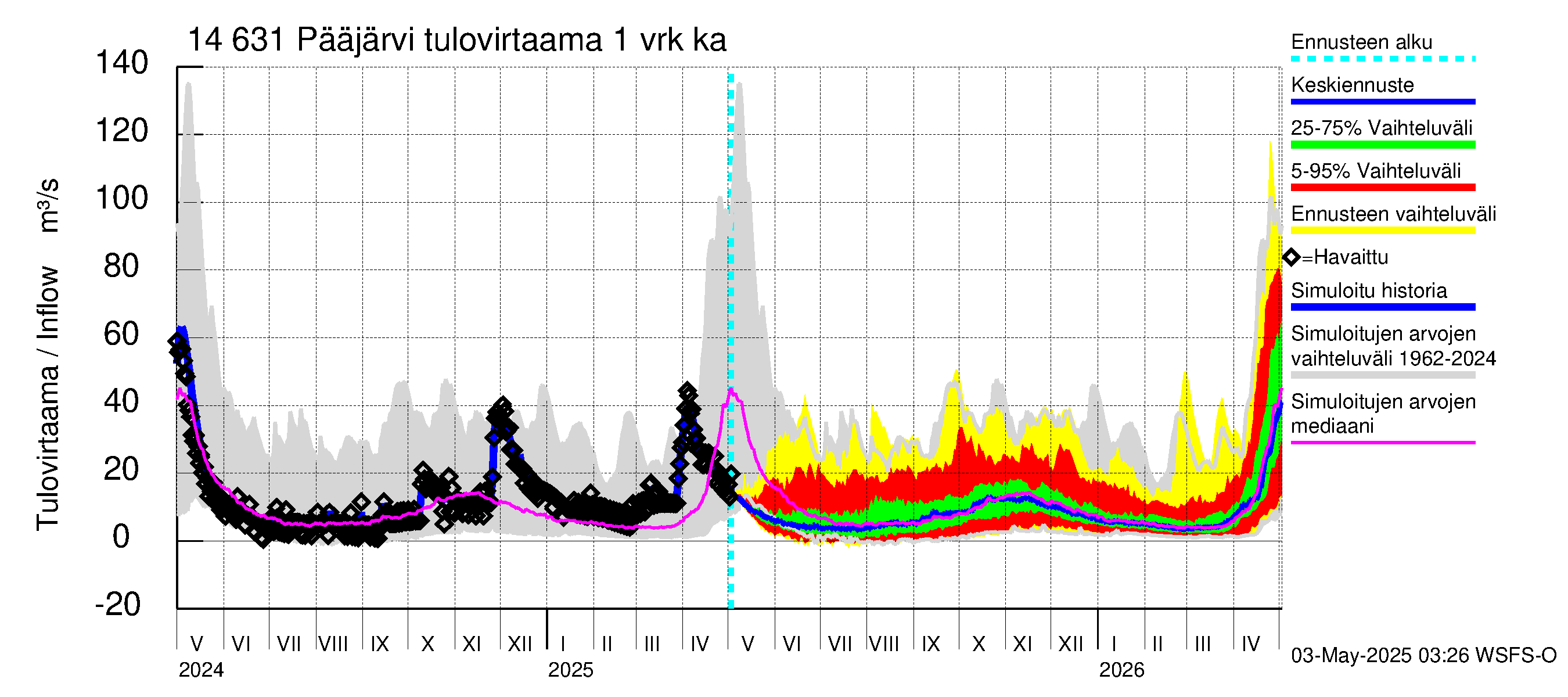 Kymijoen vesistöalue - Pääjärvi: Tulovirtaama - jakaumaennuste