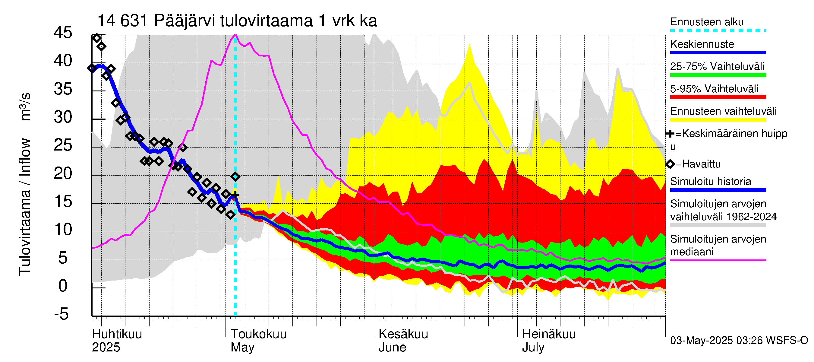 Kymijoen vesistöalue - Pääjärvi: Tulovirtaama - jakaumaennuste