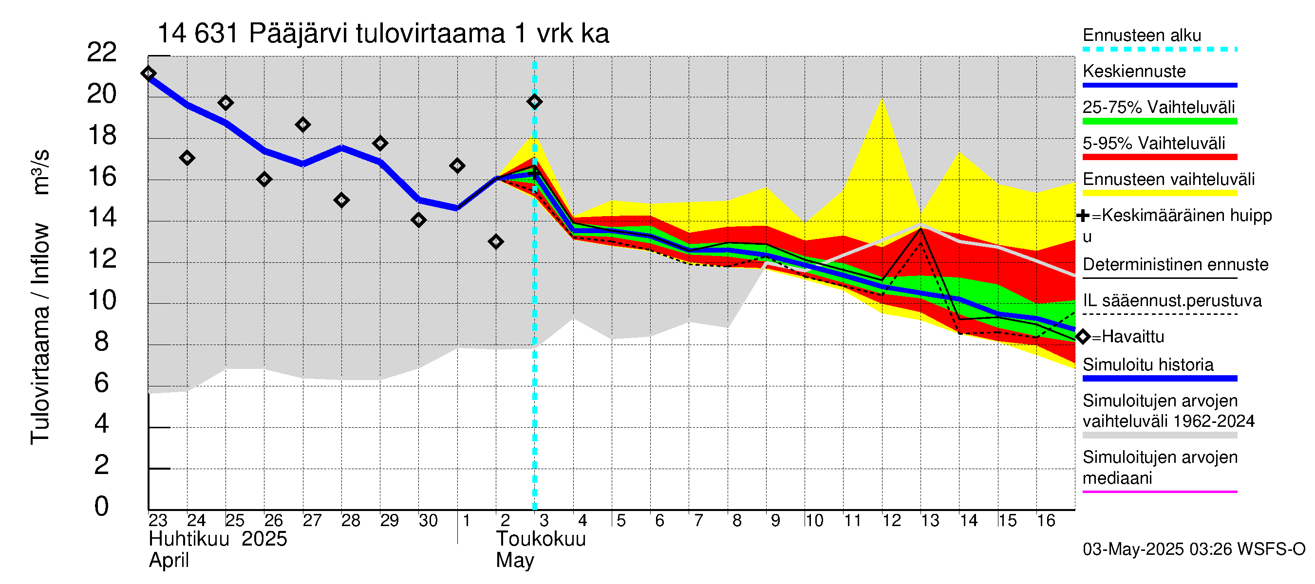 Kymijoen vesistöalue - Pääjärvi: Tulovirtaama - jakaumaennuste