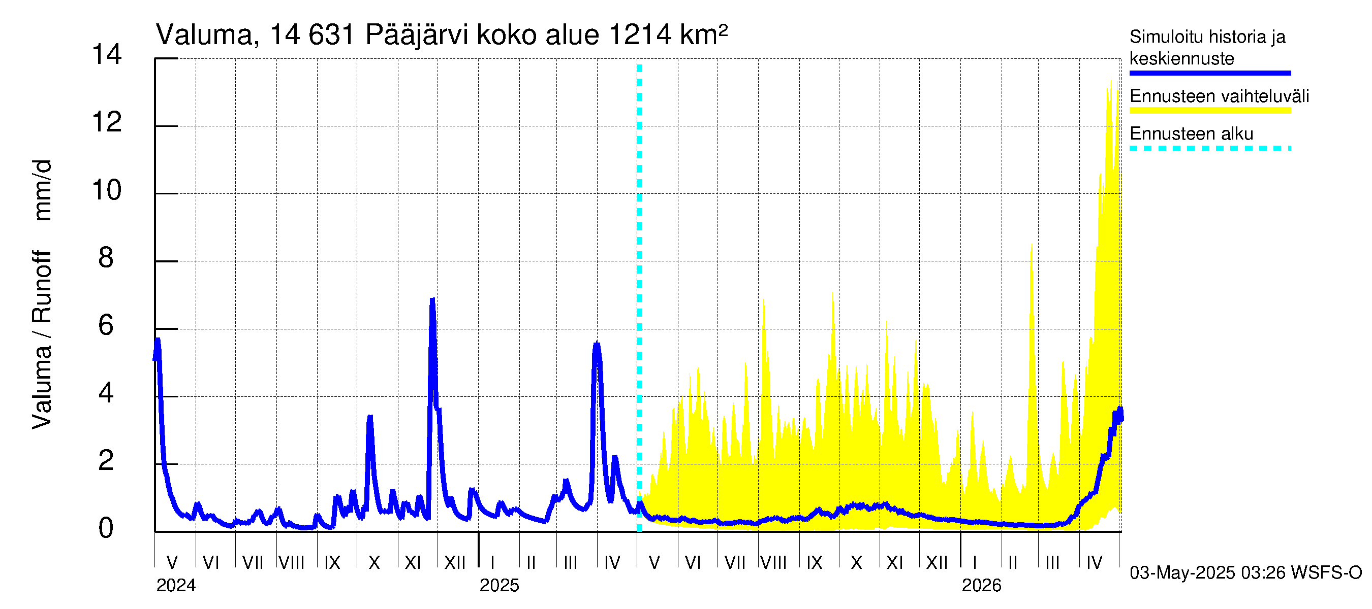Kymijoen vesistöalue - Pääjärvi: Valuma