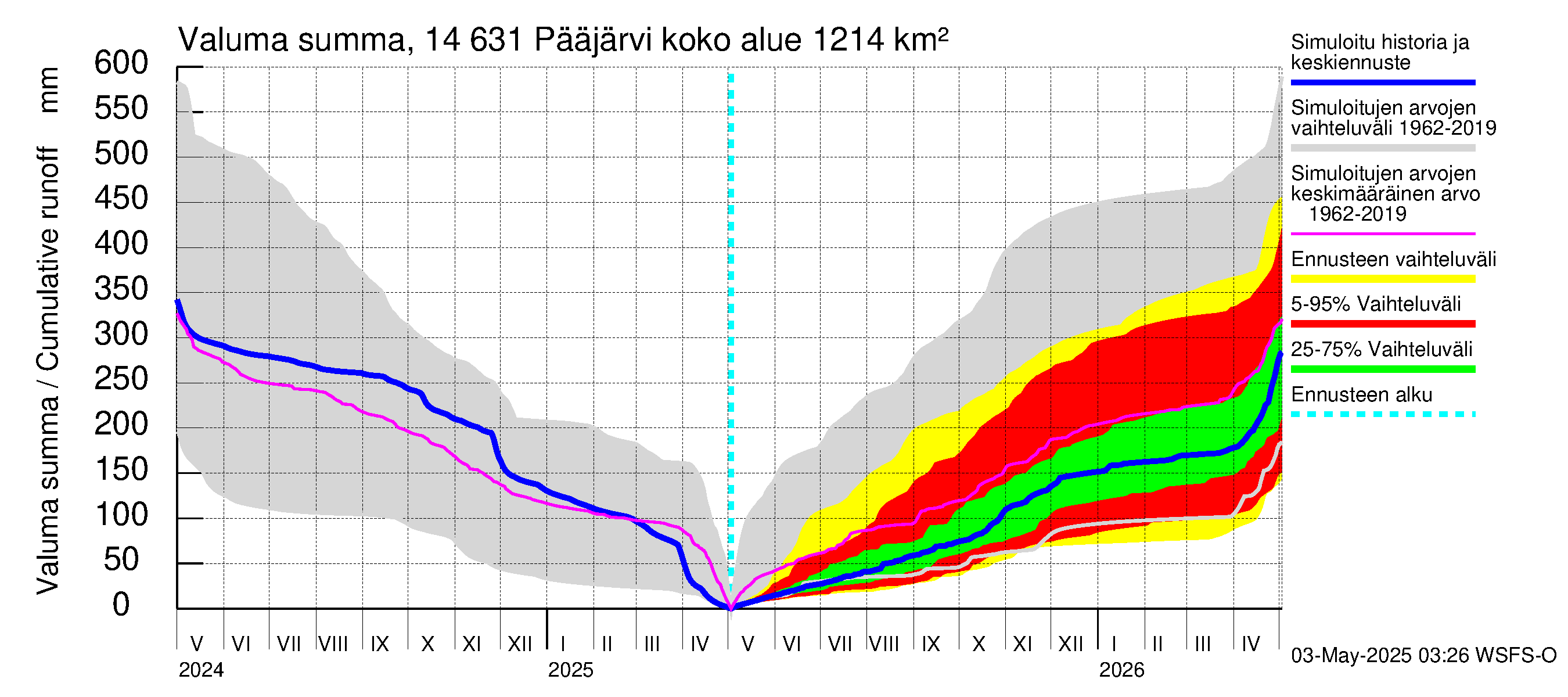 Kymijoen vesistöalue - Pääjärvi: Valuma - summa