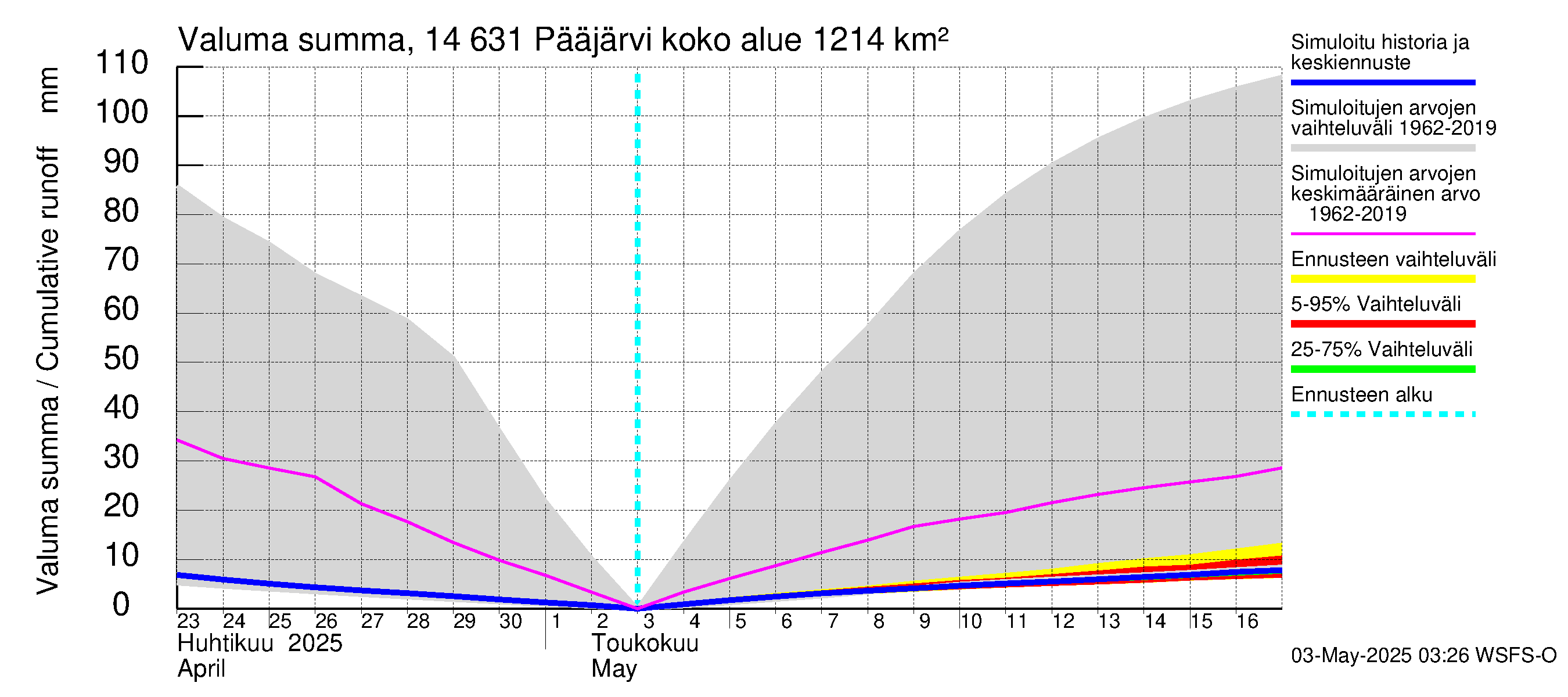 Kymijoen vesistöalue - Pääjärvi: Valuma - summa