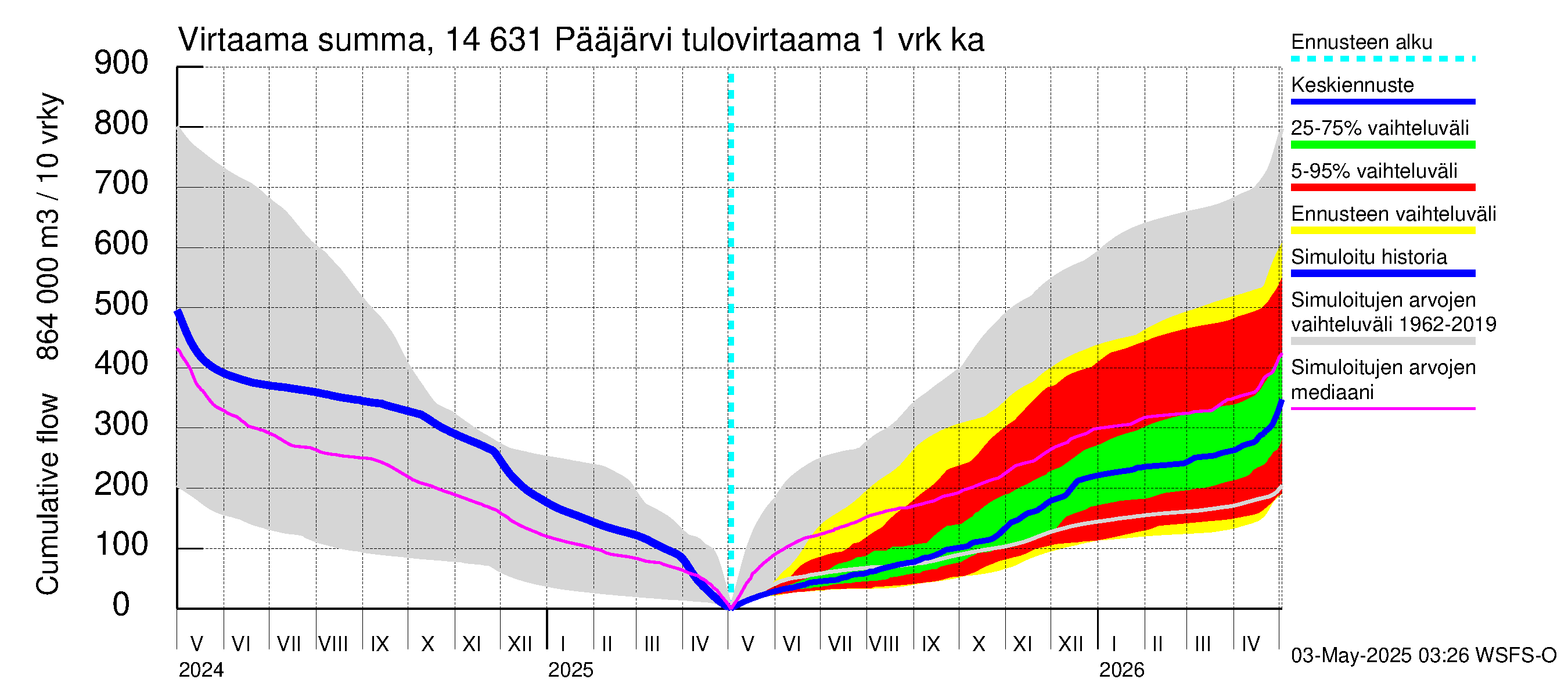Kymijoen vesistöalue - Pääjärvi: Tulovirtaama - summa