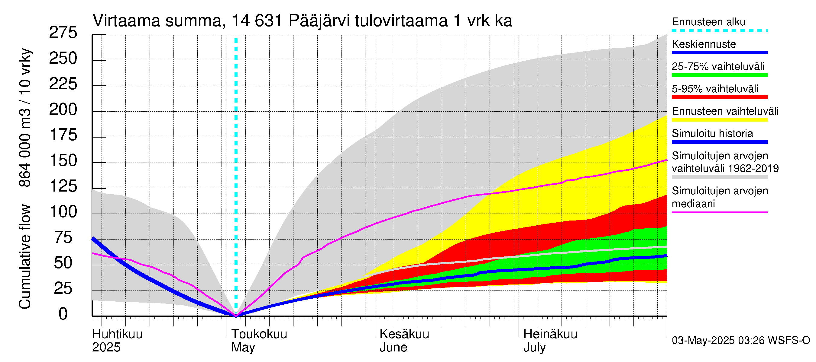 Kymijoen vesistöalue - Pääjärvi: Tulovirtaama - summa