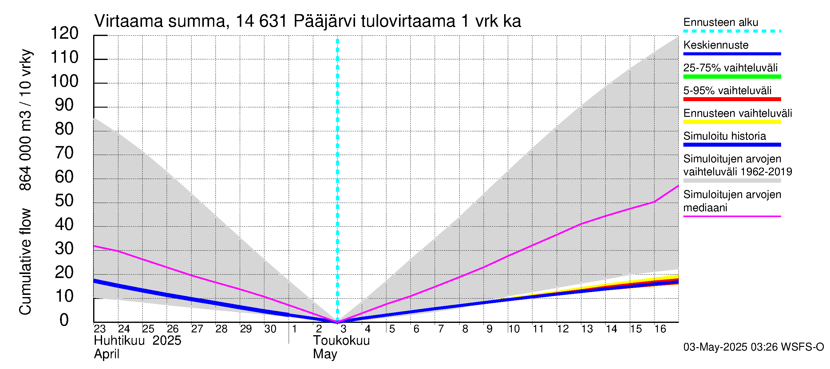 Kymijoen vesistöalue - Pääjärvi: Tulovirtaama - summa