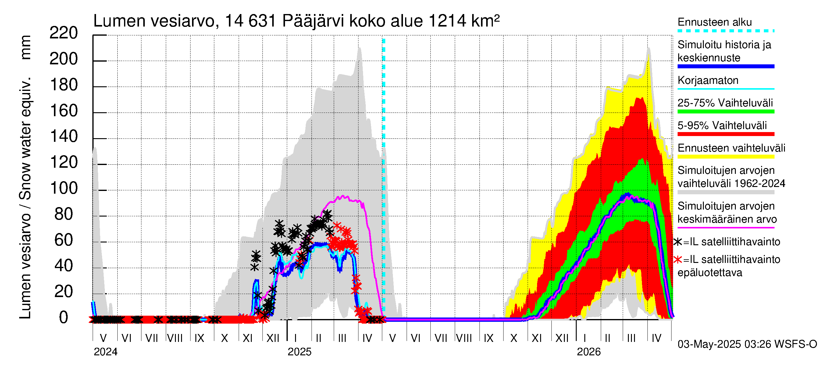 Kymijoen vesistöalue - Pääjärvi: Lumen vesiarvo