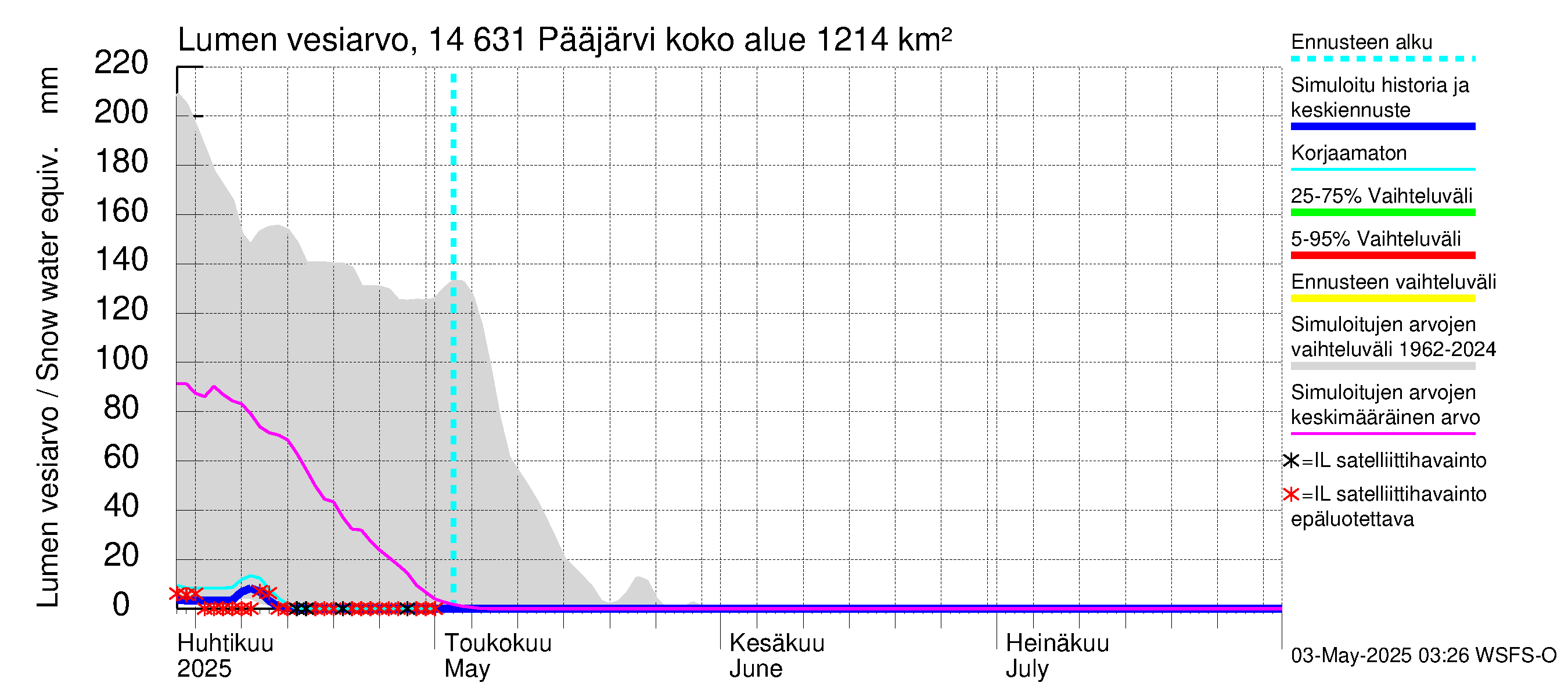 Kymijoen vesistöalue - Pääjärvi: Lumen vesiarvo
