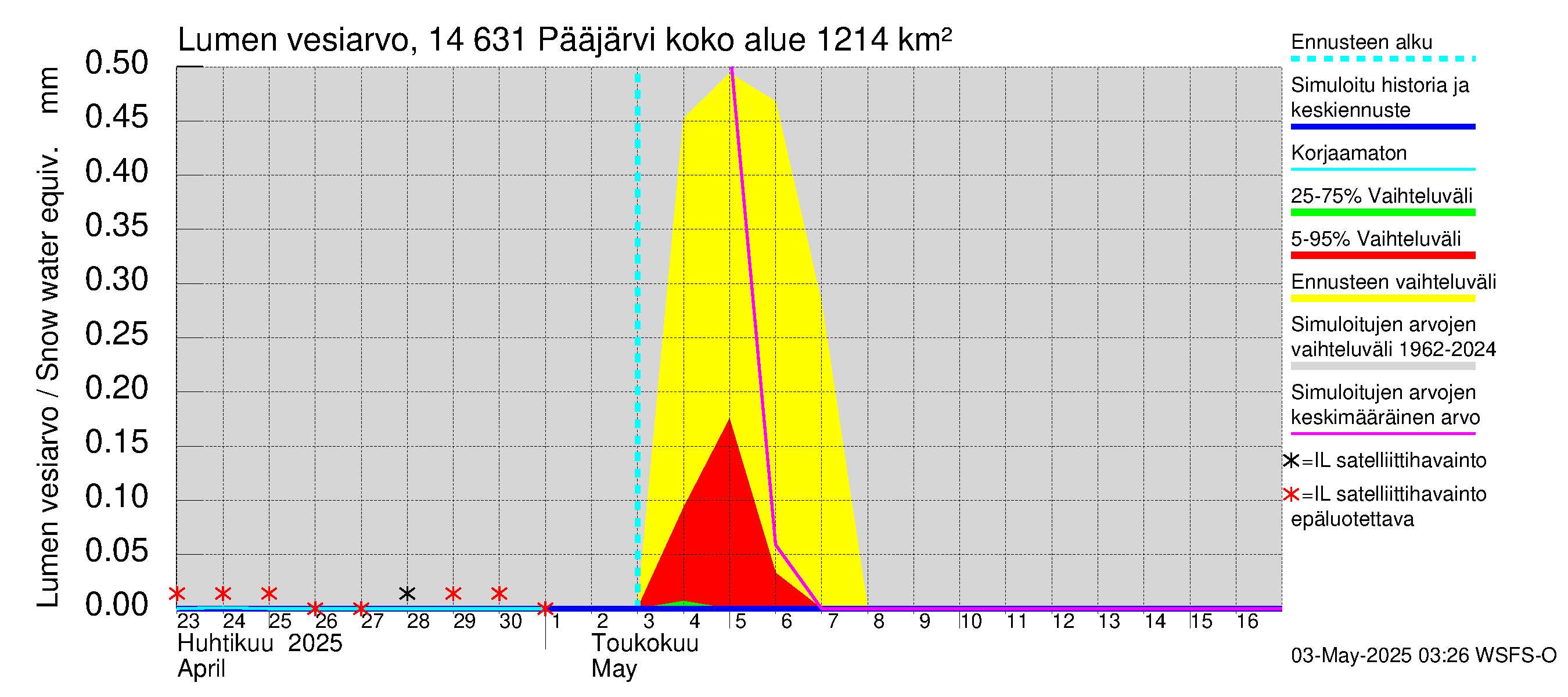 Kymijoen vesistöalue - Pääjärvi: Lumen vesiarvo