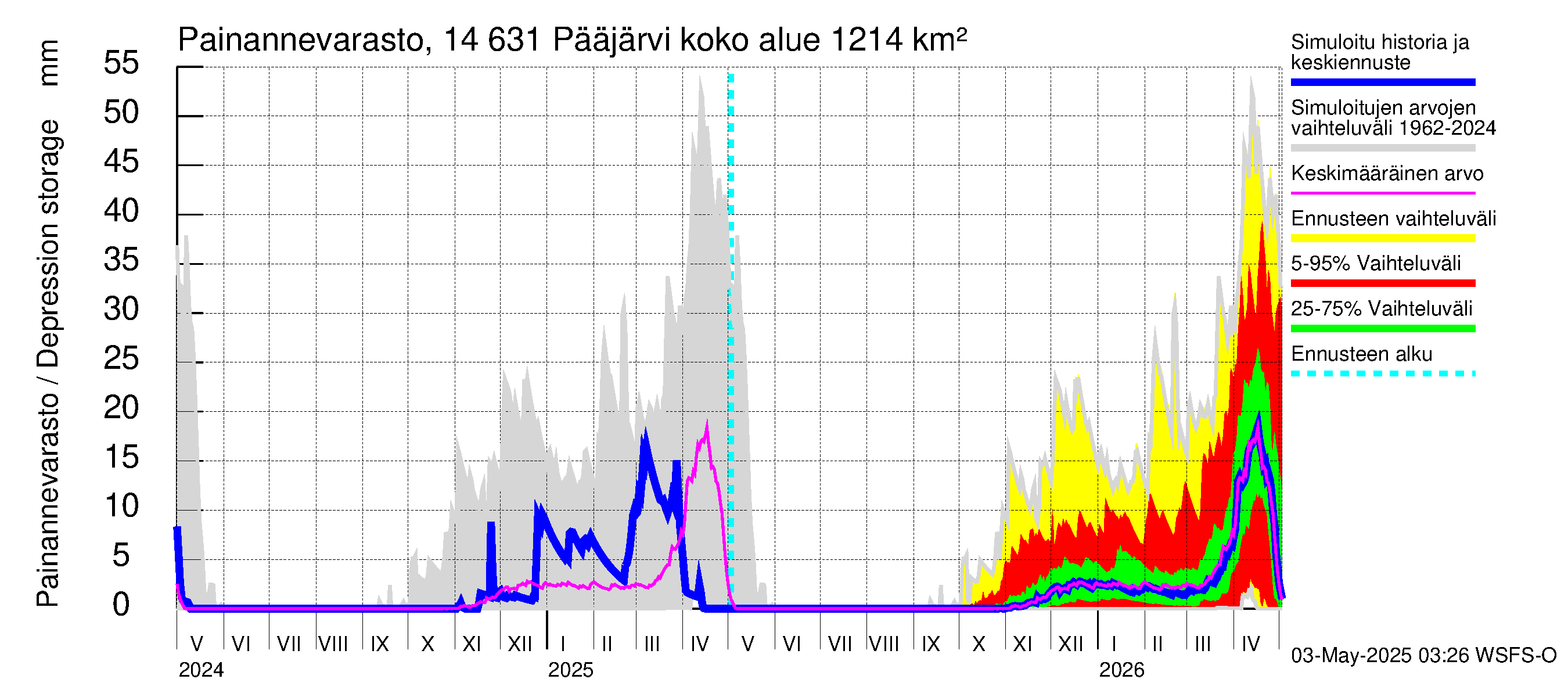 Kymijoen vesistöalue - Pääjärvi: Painannevarasto