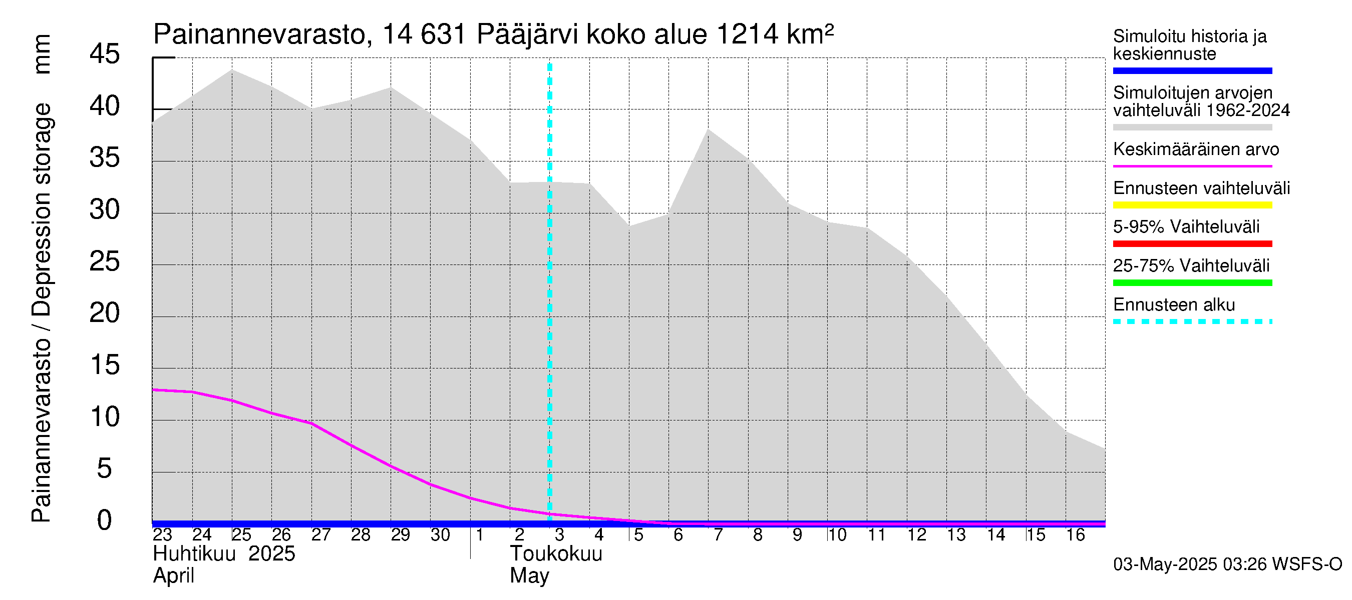Kymijoen vesistöalue - Pääjärvi: Painannevarasto