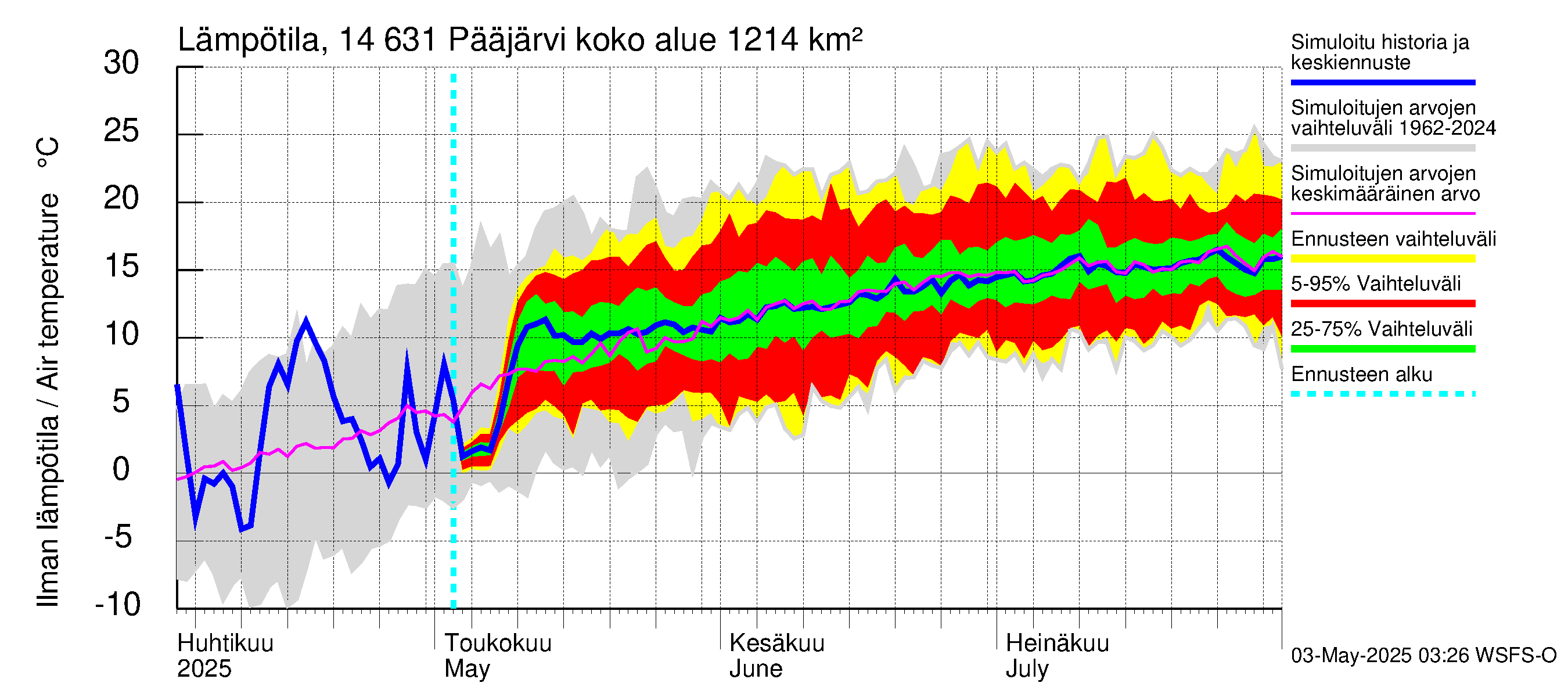 Kymijoen vesistöalue - Pääjärvi: Ilman lämpötila