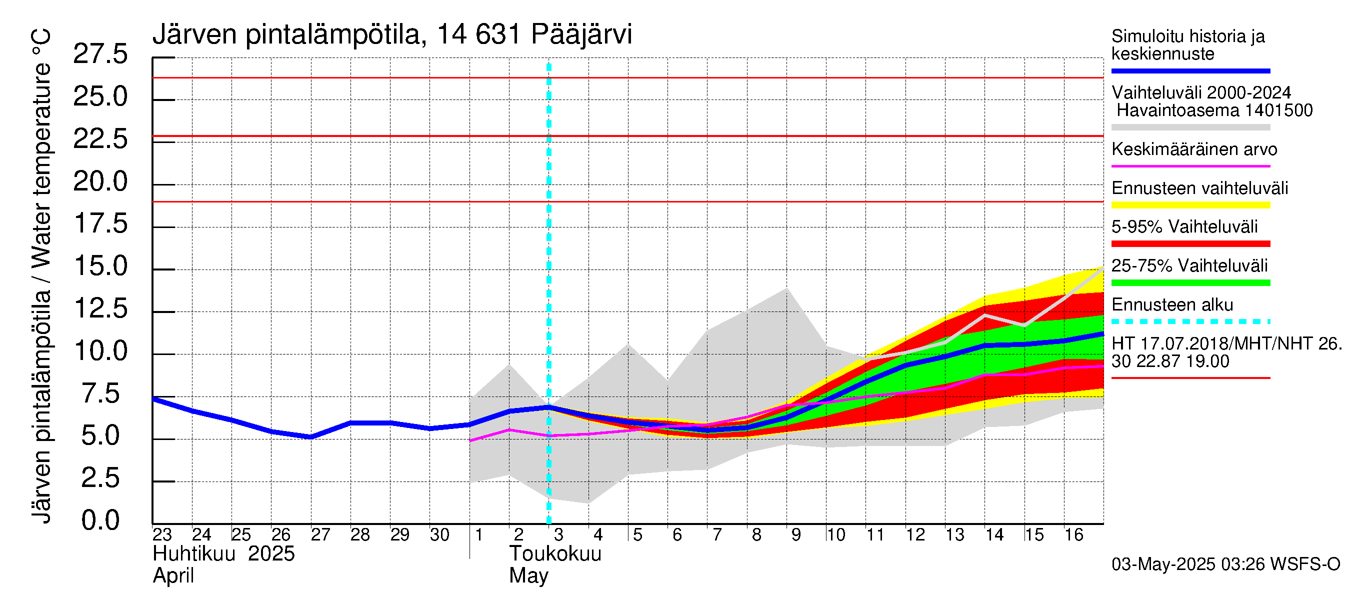 Kymijoen vesistöalue - Pääjärvi: Järven pintalämpötila