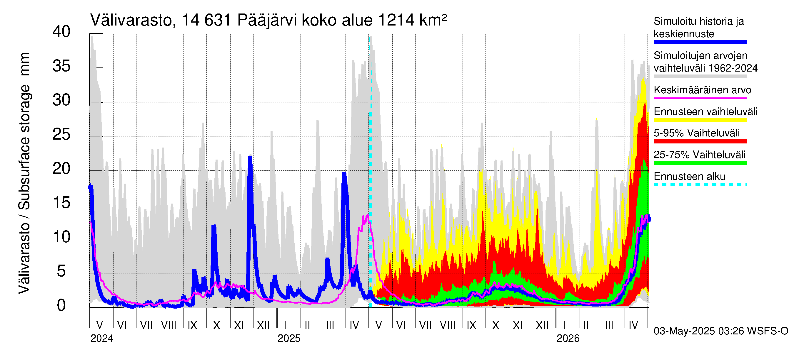 Kymijoen vesistöalue - Pääjärvi: Välivarasto