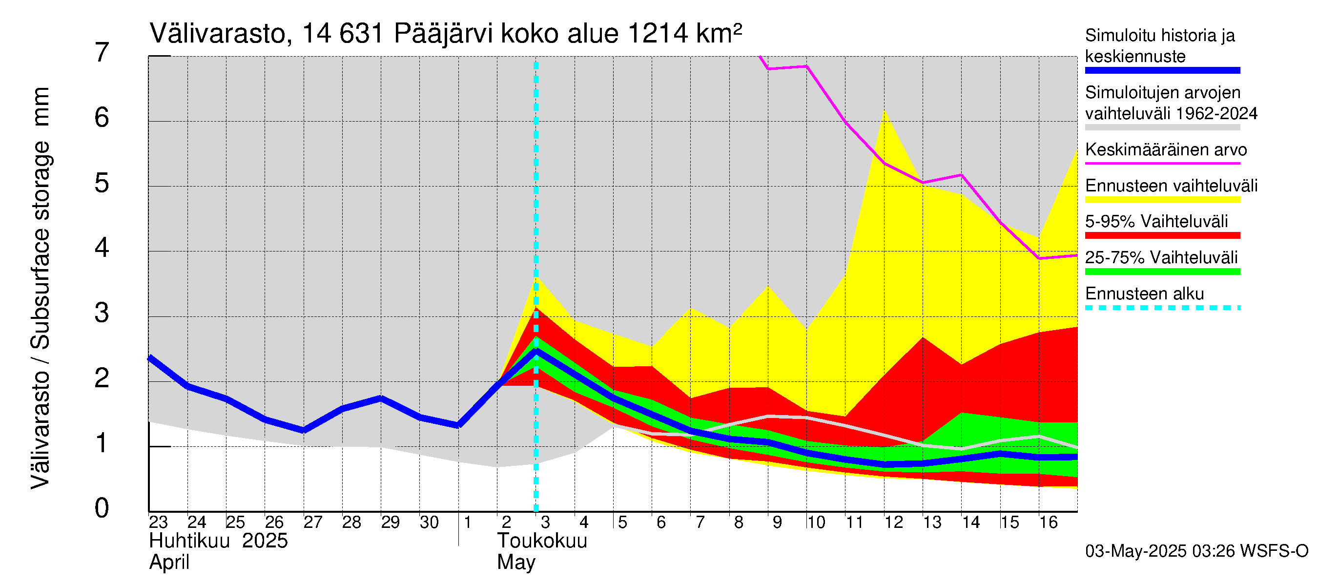 Kymijoen vesistöalue - Pääjärvi: Välivarasto