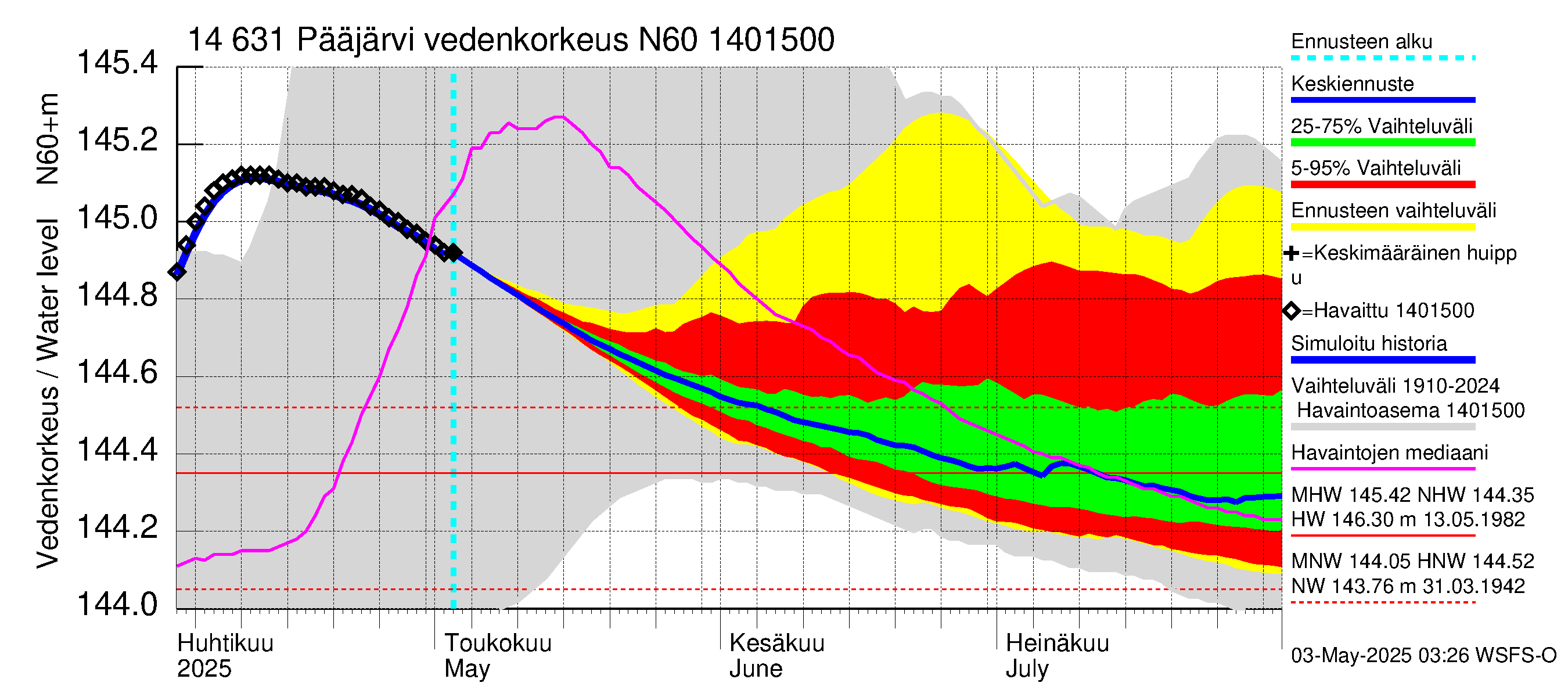 Kymijoen vesistöalue - Pääjärvi: Vedenkorkeus - jakaumaennuste