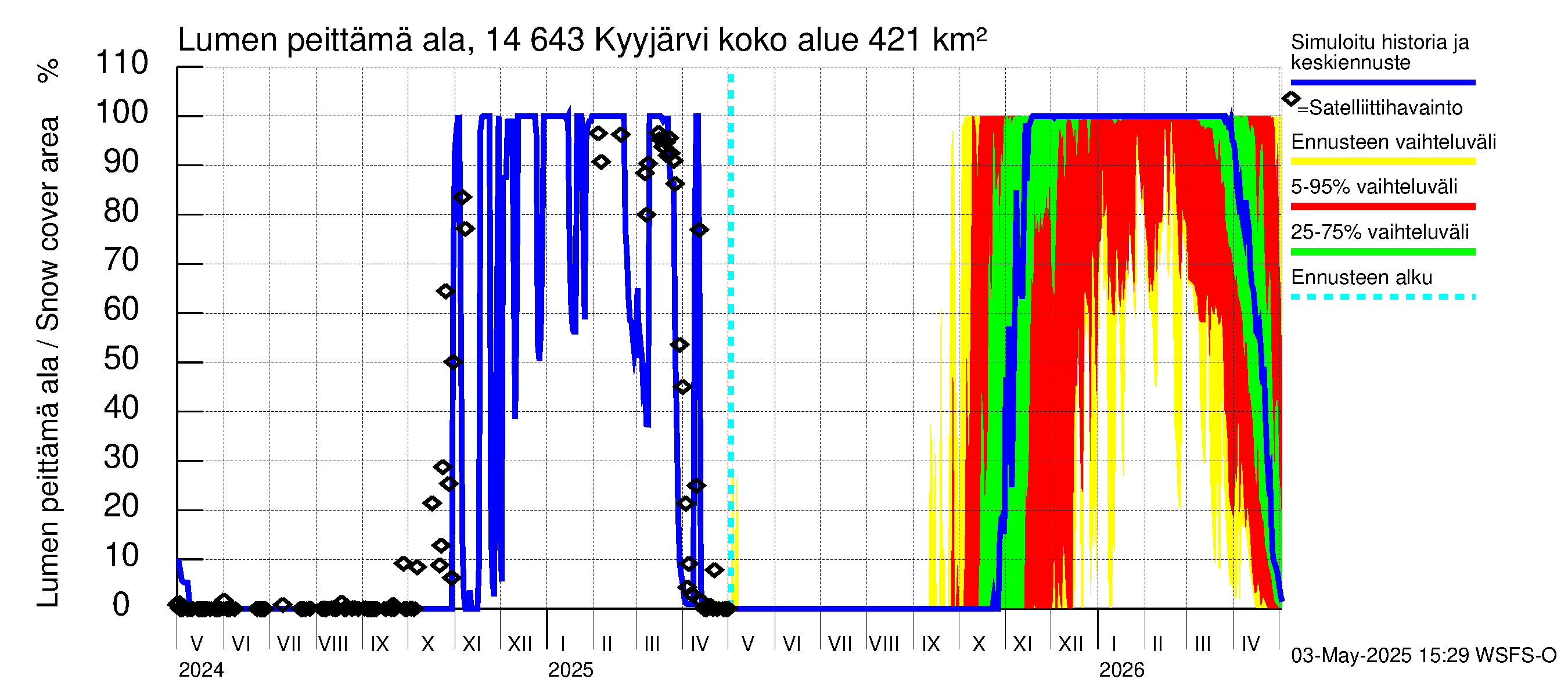 Kymijoen vesistöalue - Kyyjärvi: Lumen peittämä ala