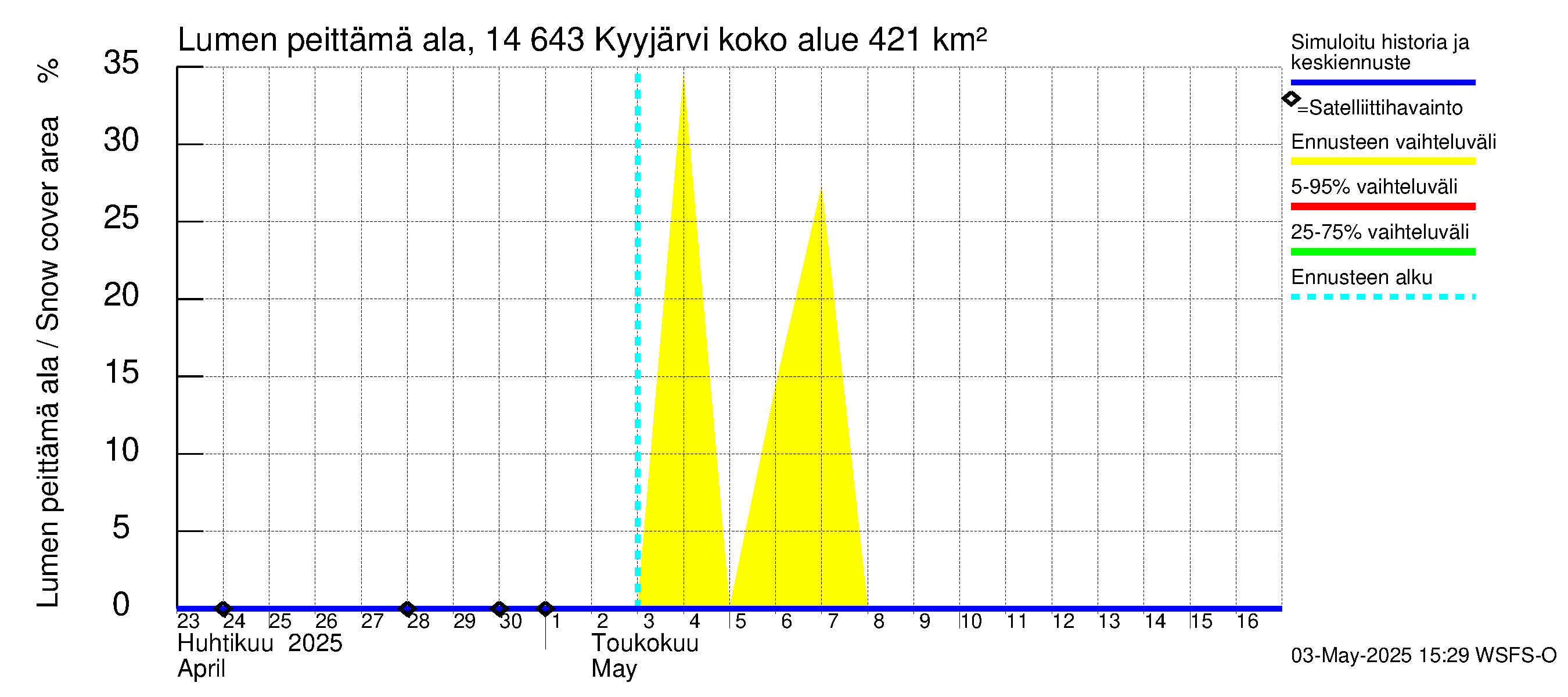Kymijoen vesistöalue - Kyyjärvi: Lumen peittämä ala