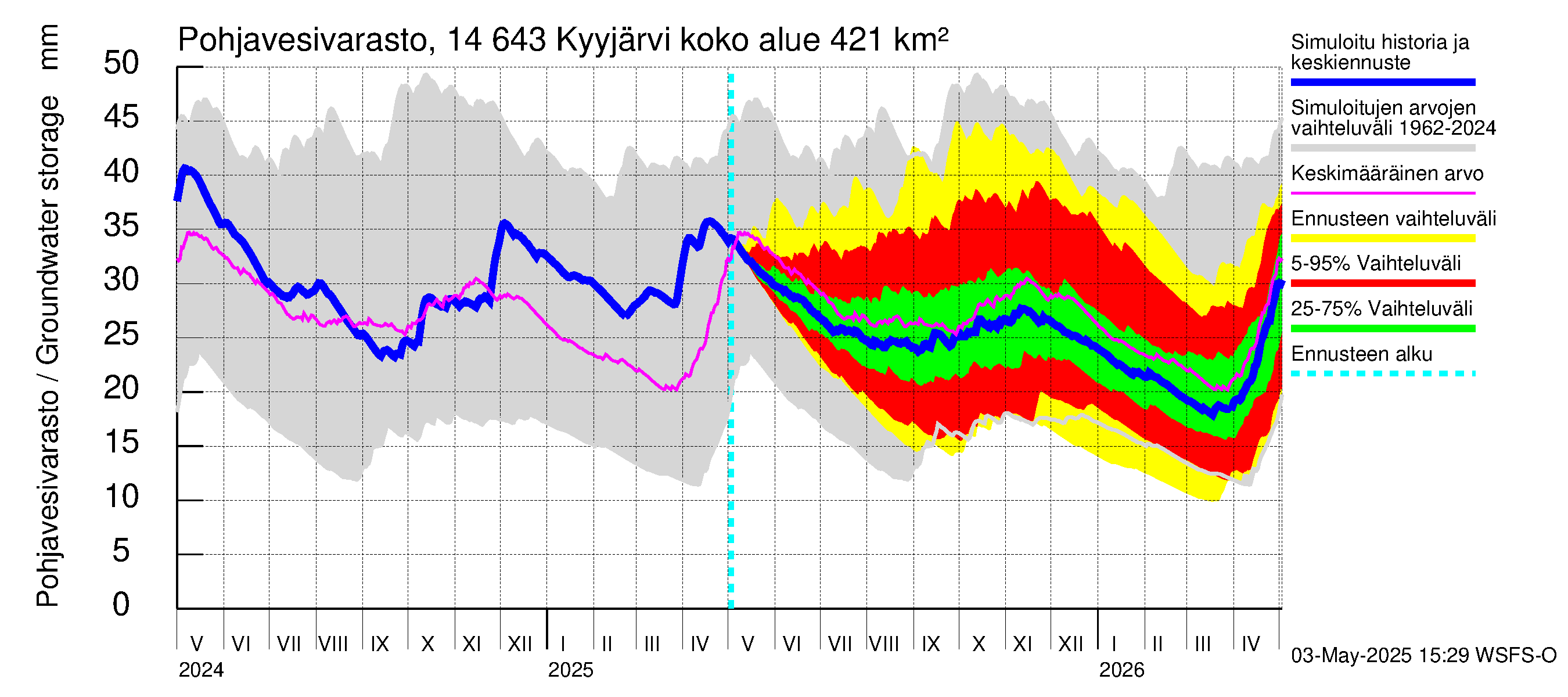 Kymijoen vesistöalue - Kyyjärvi: Pohjavesivarasto