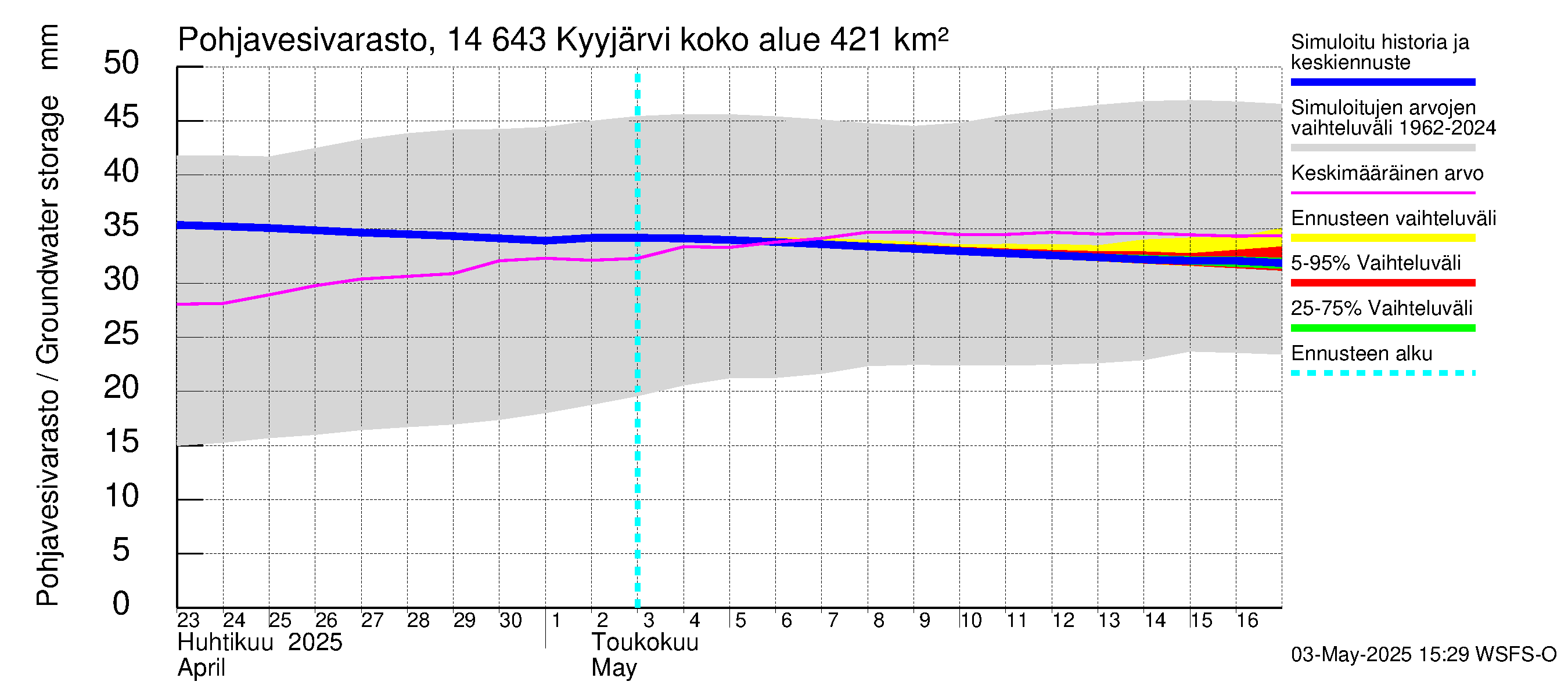 Kymijoen vesistöalue - Kyyjärvi: Pohjavesivarasto