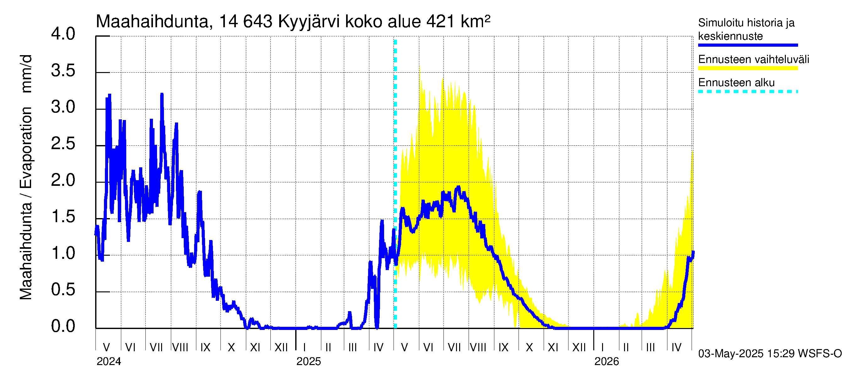 Kymijoen vesistöalue - Kyyjärvi: Haihdunta maa-alueelta