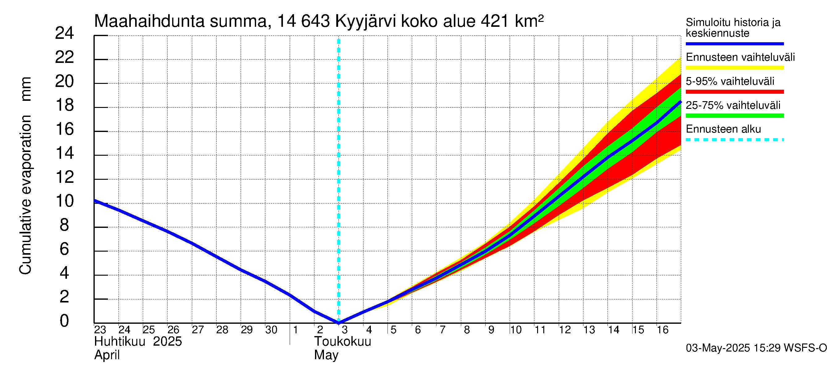 Kymijoen vesistöalue - Kyyjärvi: Haihdunta maa-alueelta - summa