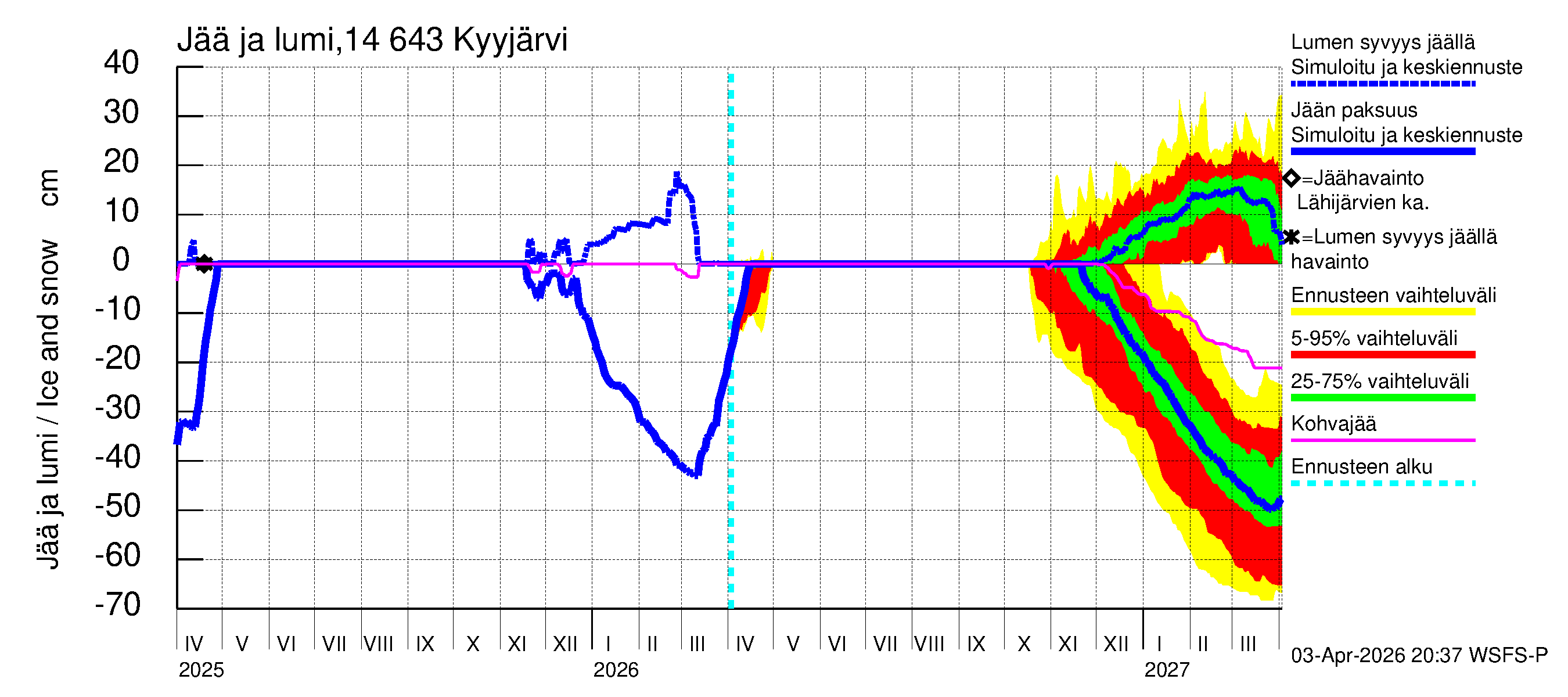 Kymijoen vesistöalue - Kyyjärvi: Jään paksuus