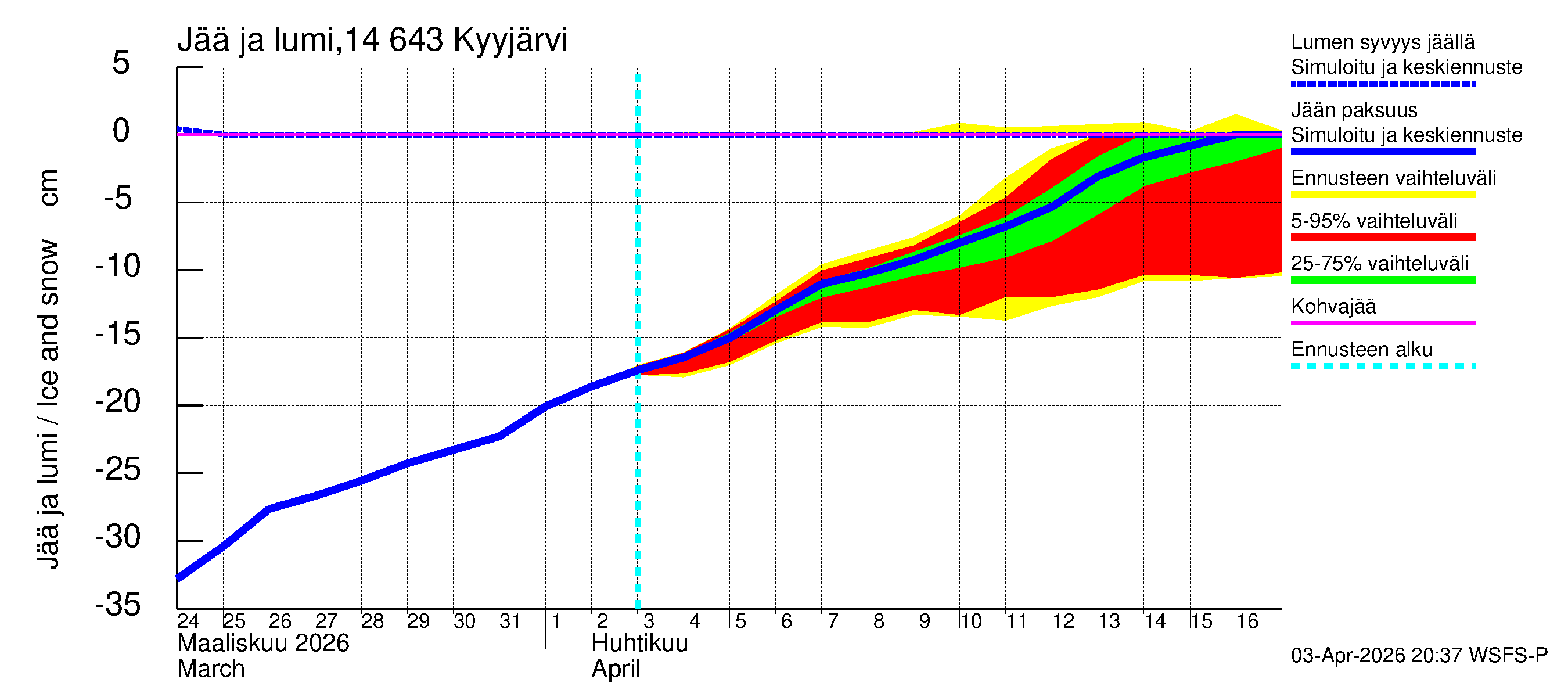 Kymijoen vesistöalue - Kyyjärvi: Jään paksuus