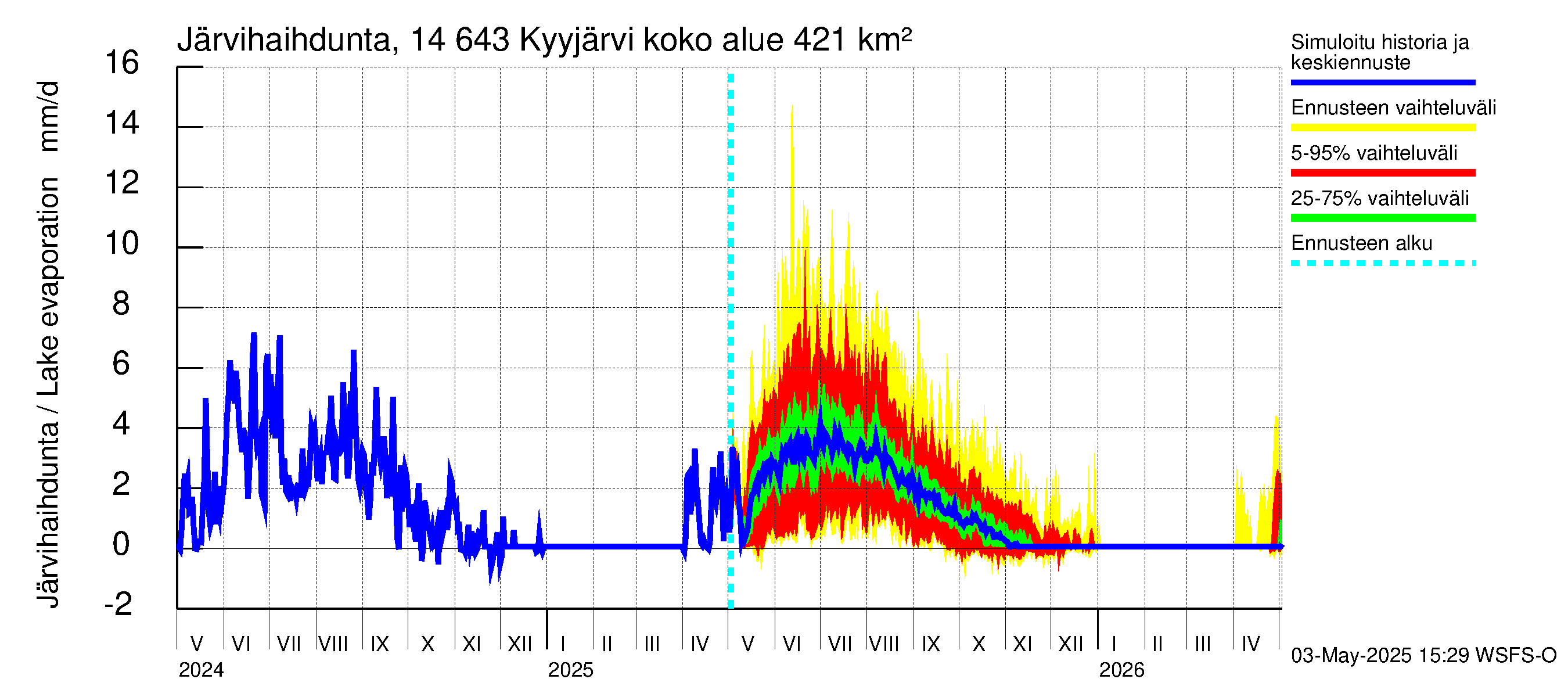Kymijoen vesistöalue - Kyyjärvi: Järvihaihdunta