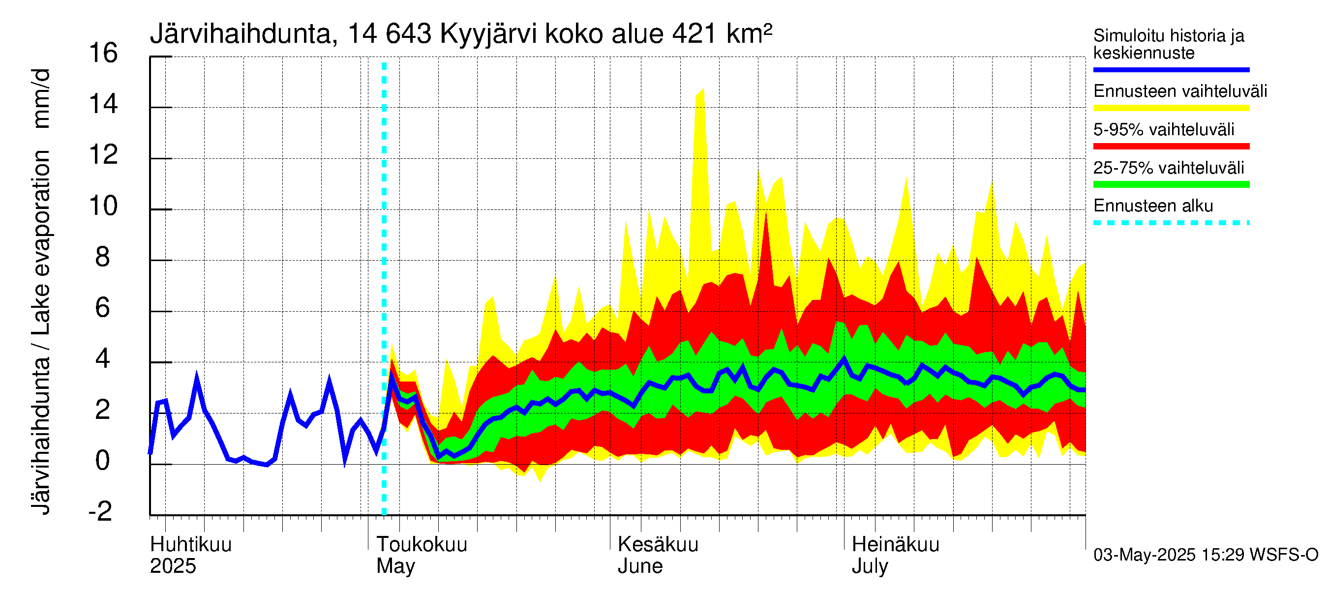 Kymijoen vesistöalue - Kyyjärvi: Järvihaihdunta