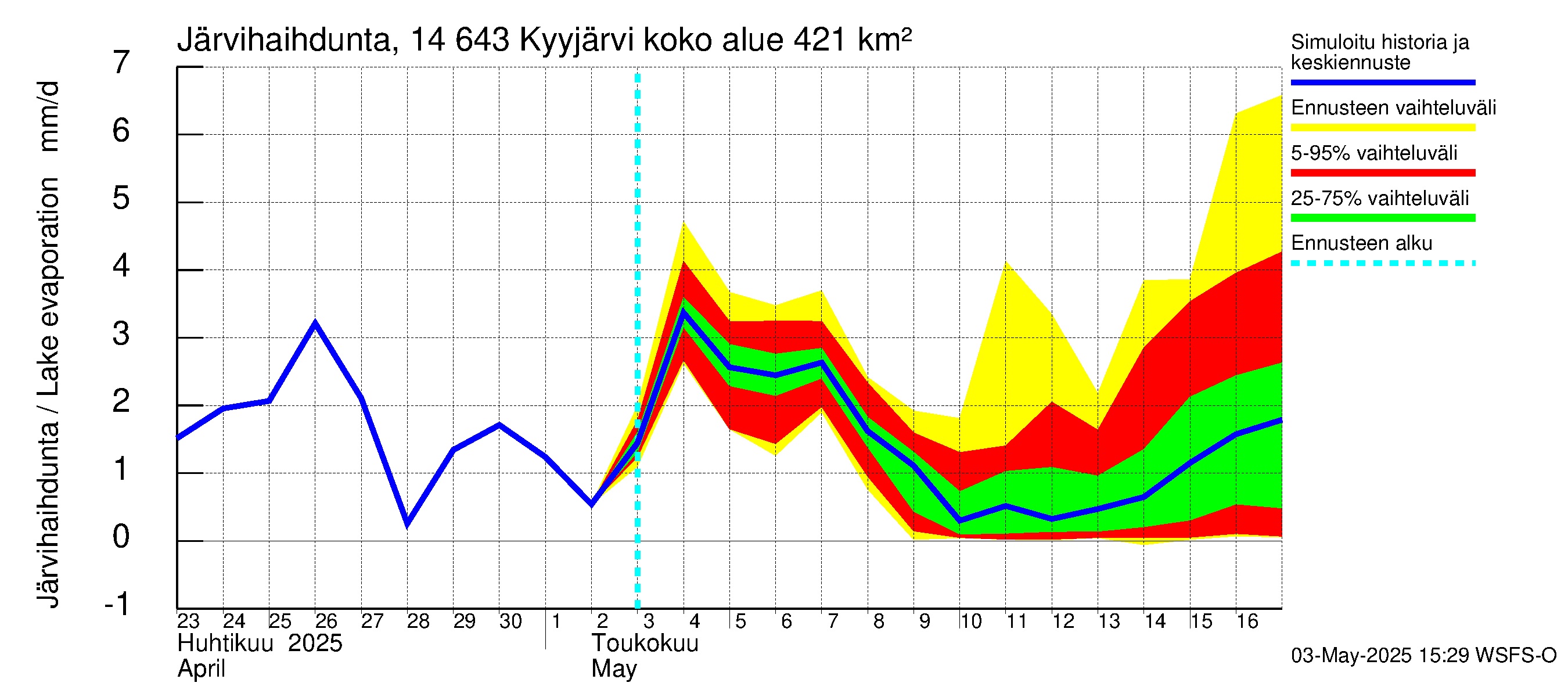 Kymijoen vesistöalue - Kyyjärvi: Järvihaihdunta